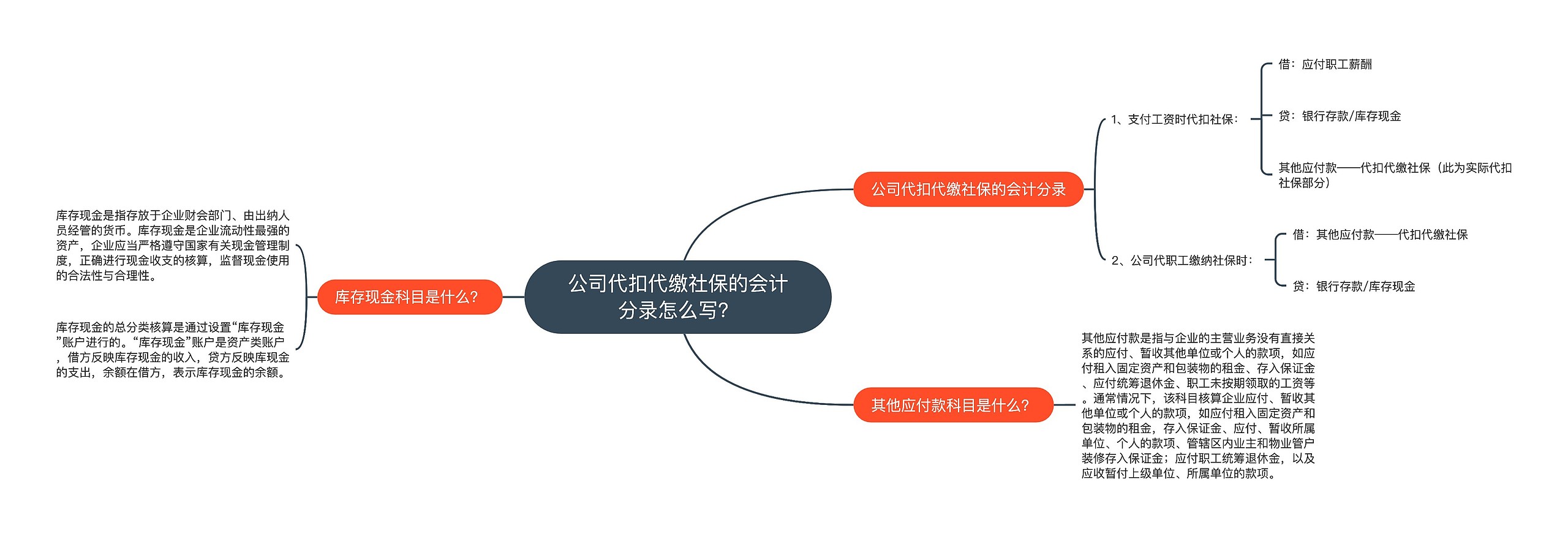 公司代扣代缴社保的会计分录怎么写？思维导图