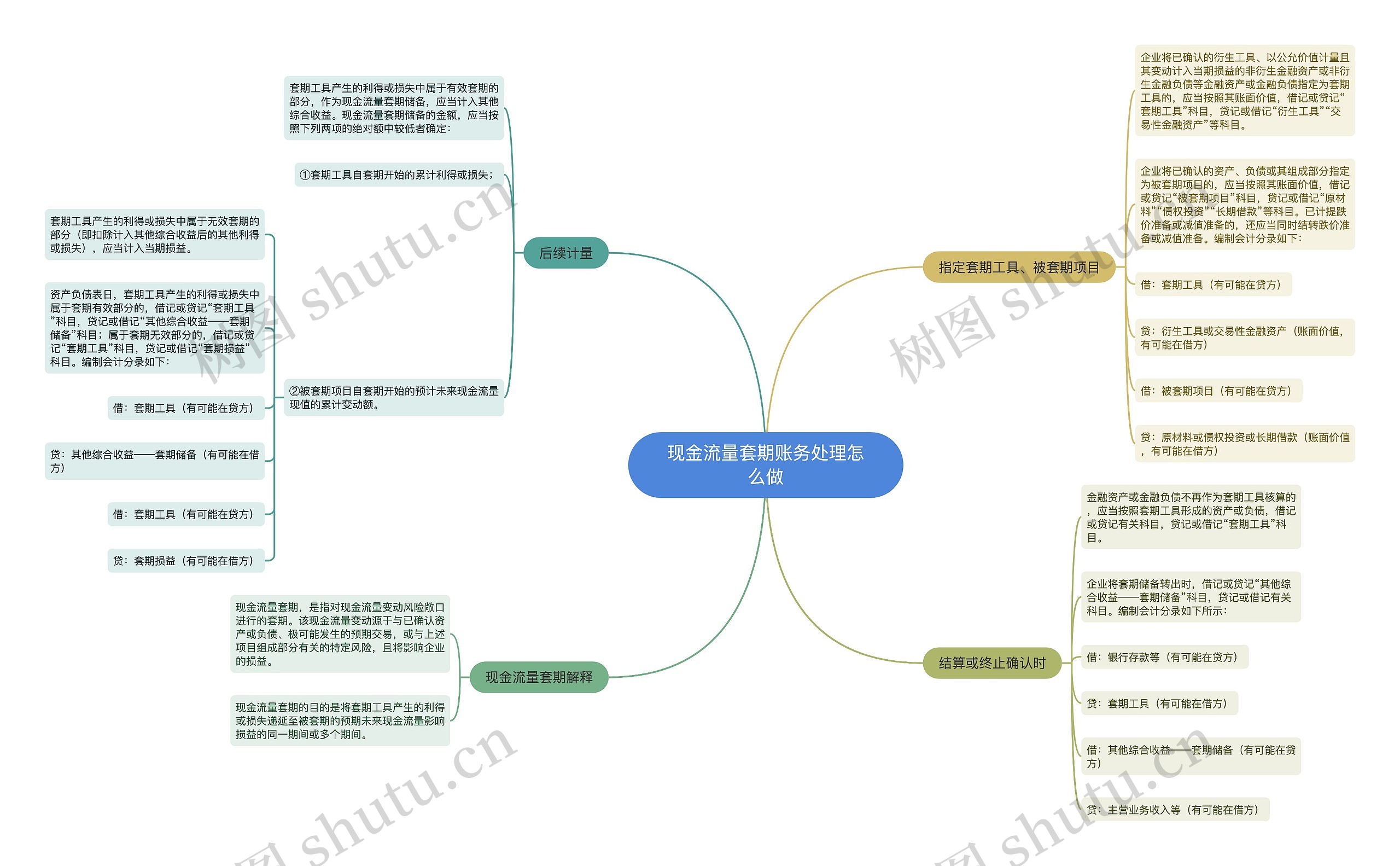 现金流量套期账务处理怎么做思维导图