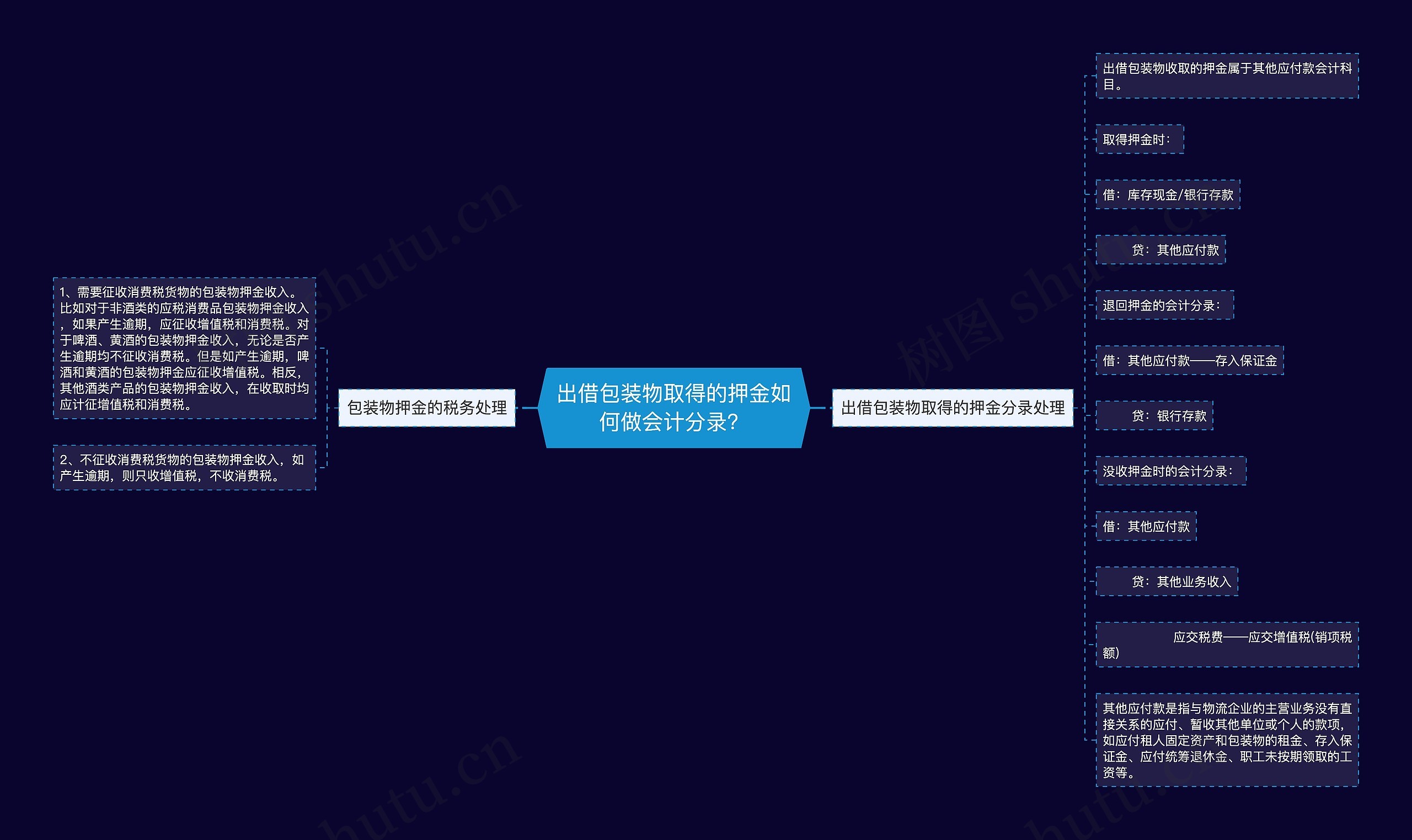 出借包装物取得的押金如何做会计分录？思维导图