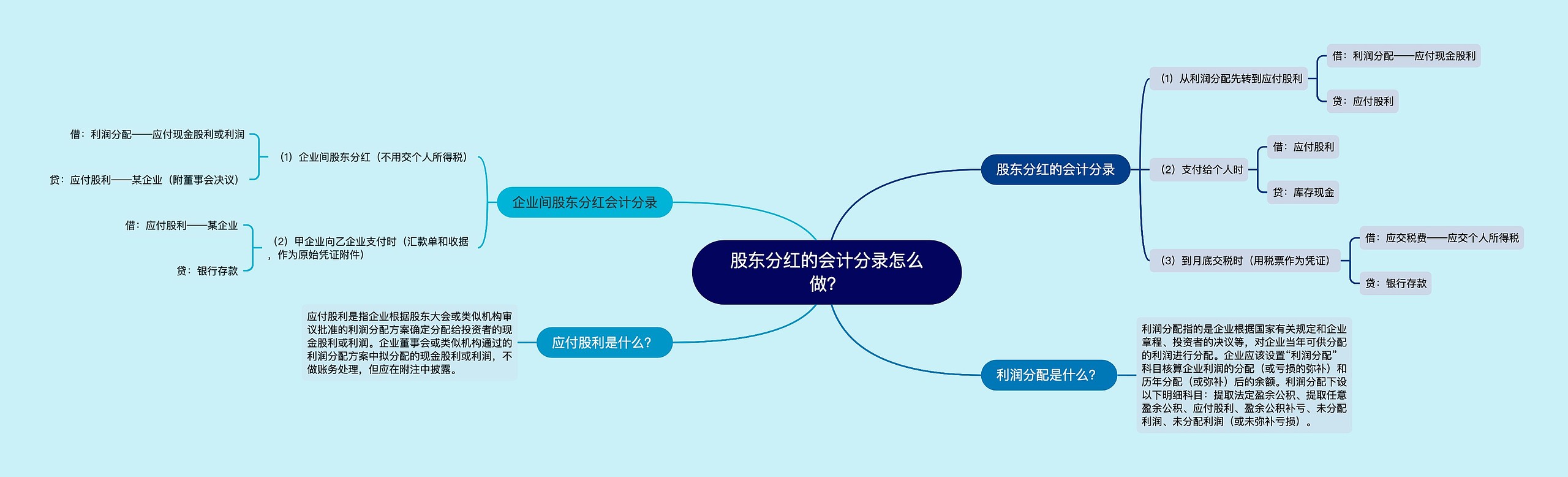 股东分红的会计分录怎么做？思维导图