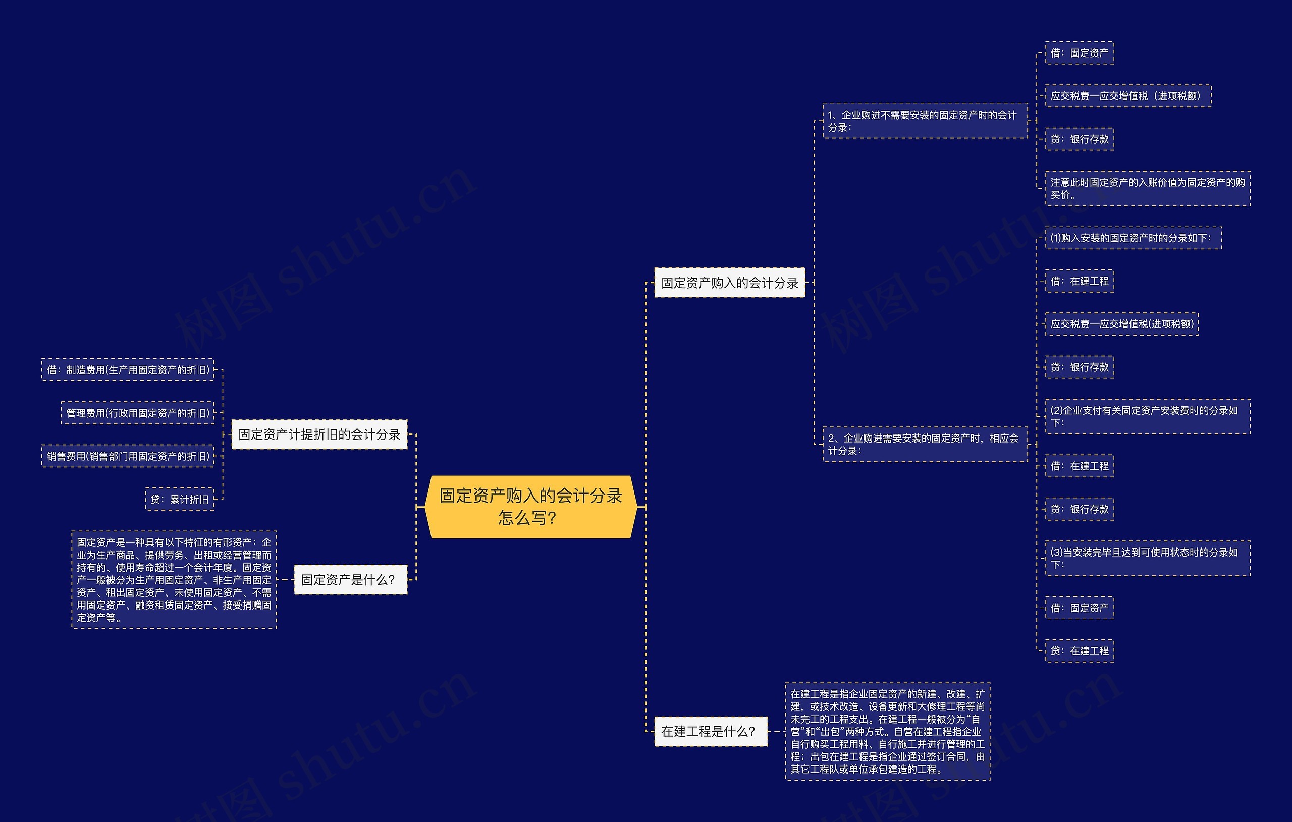 固定资产购入的会计分录怎么写？思维导图