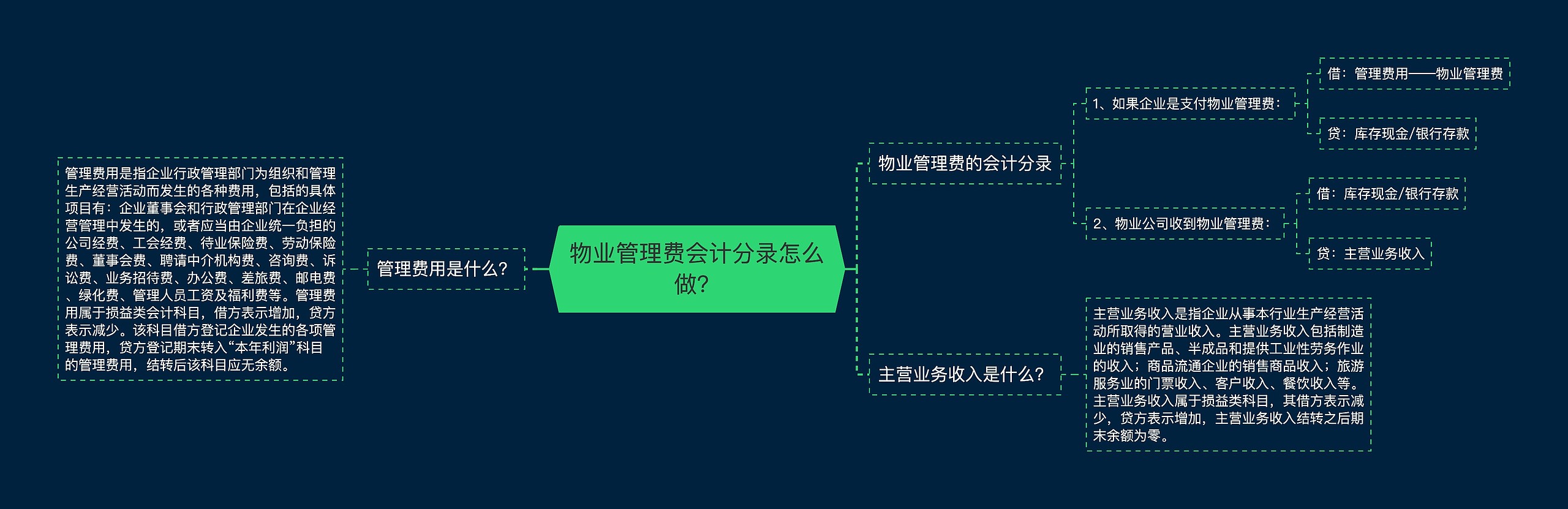 物业管理费会计分录怎么做？