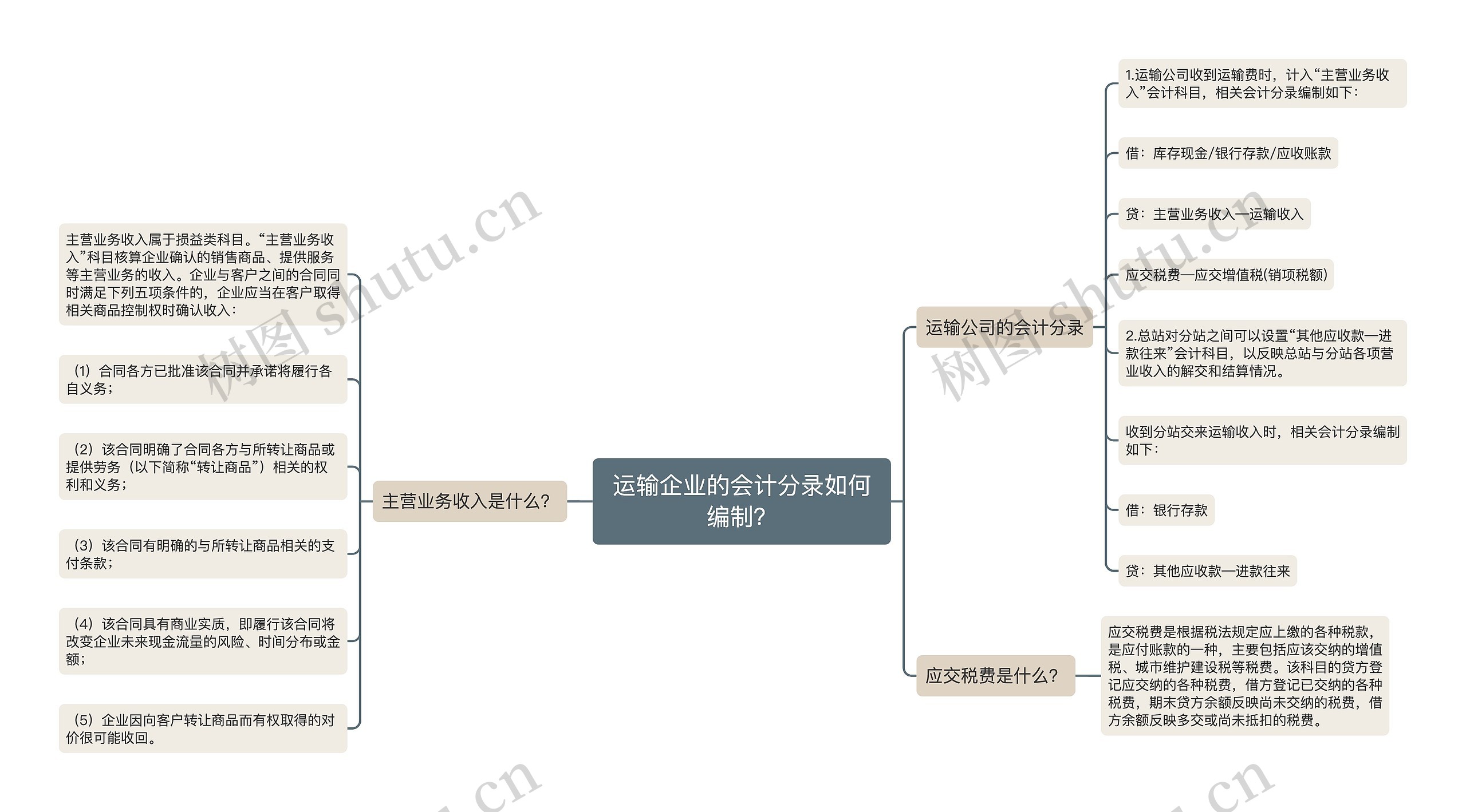 运输企业的会计分录如何编制？思维导图