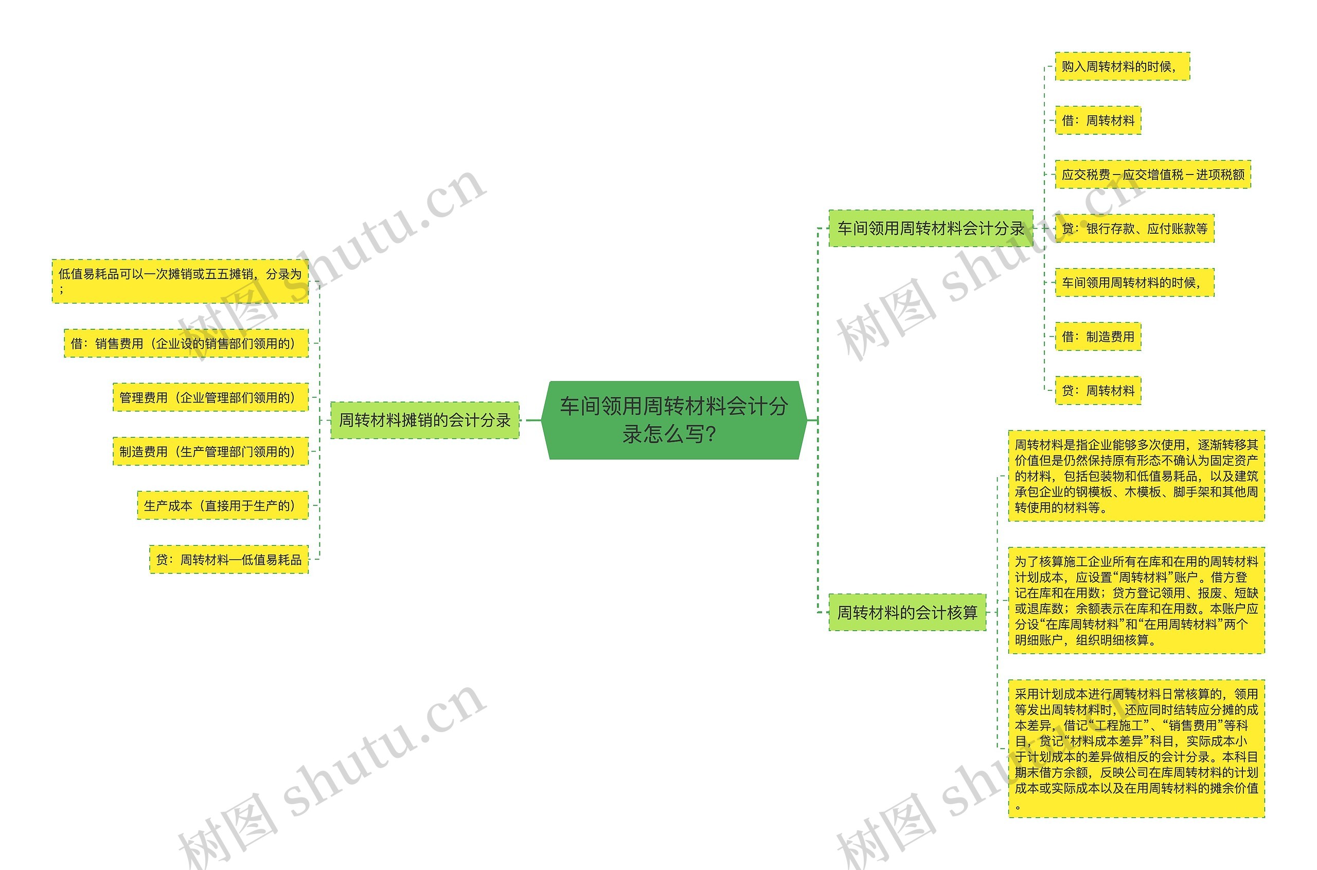 车间领用周转材料会计分录怎么写？