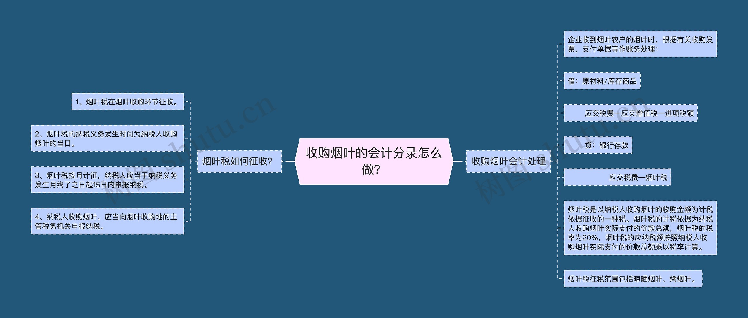 收购烟叶的会计分录怎么做？思维导图