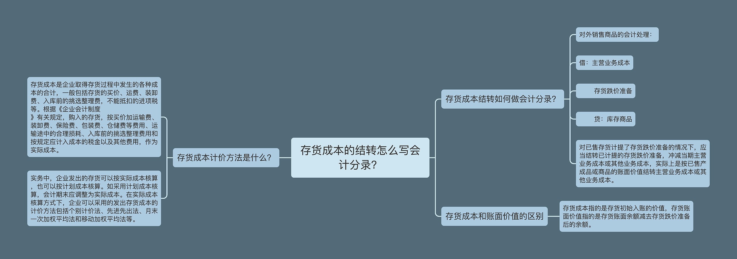 存货成本的结转怎么写会计分录？思维导图