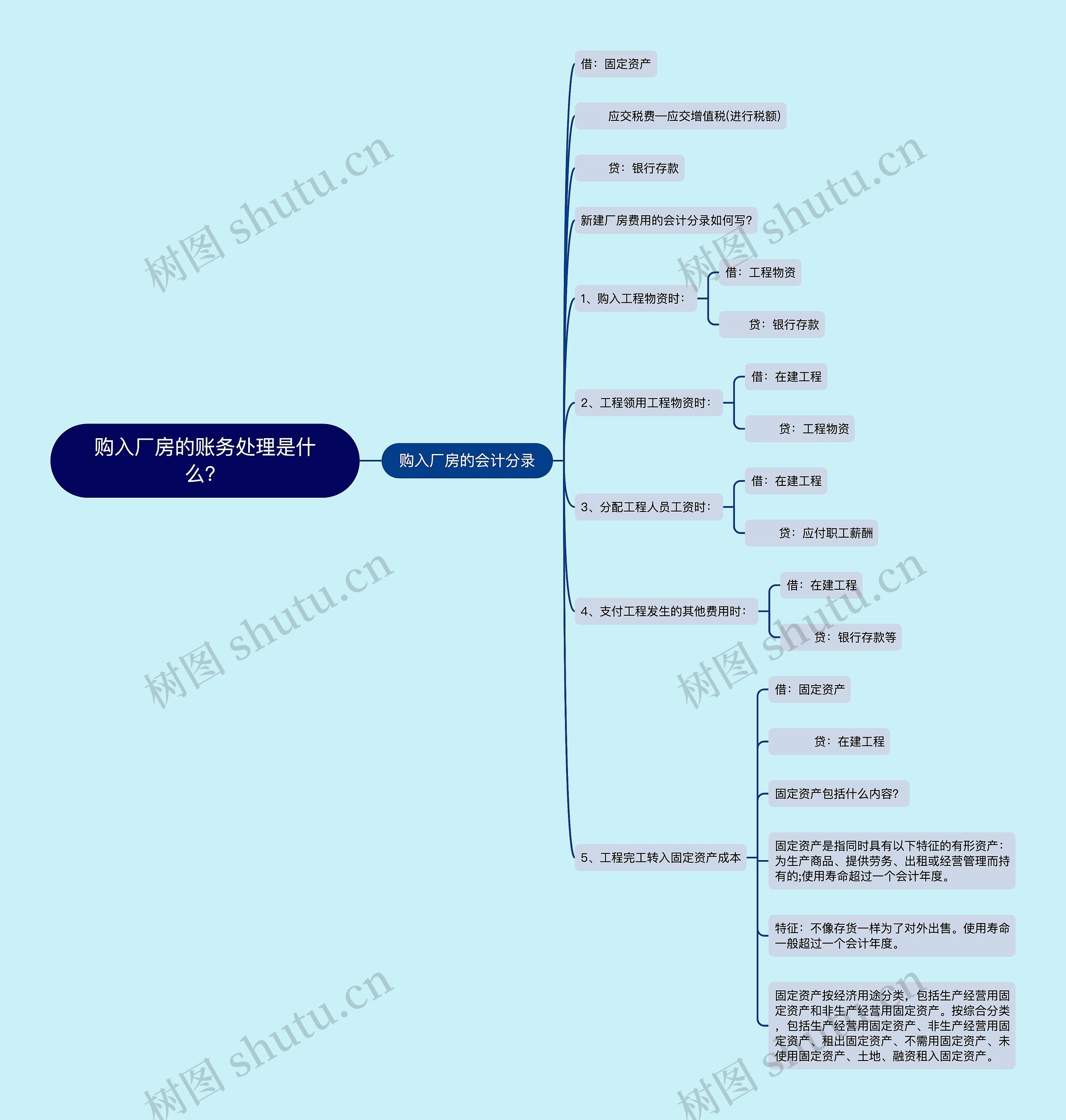 购入厂房的账务处理是什么？思维导图