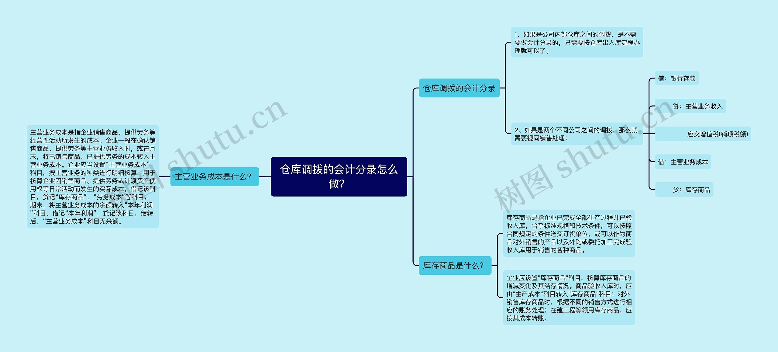 仓库调拨的会计分录怎么做？