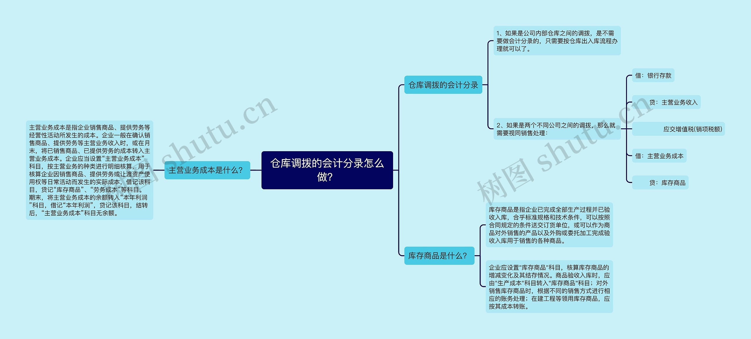 仓库调拨的会计分录怎么做？思维导图