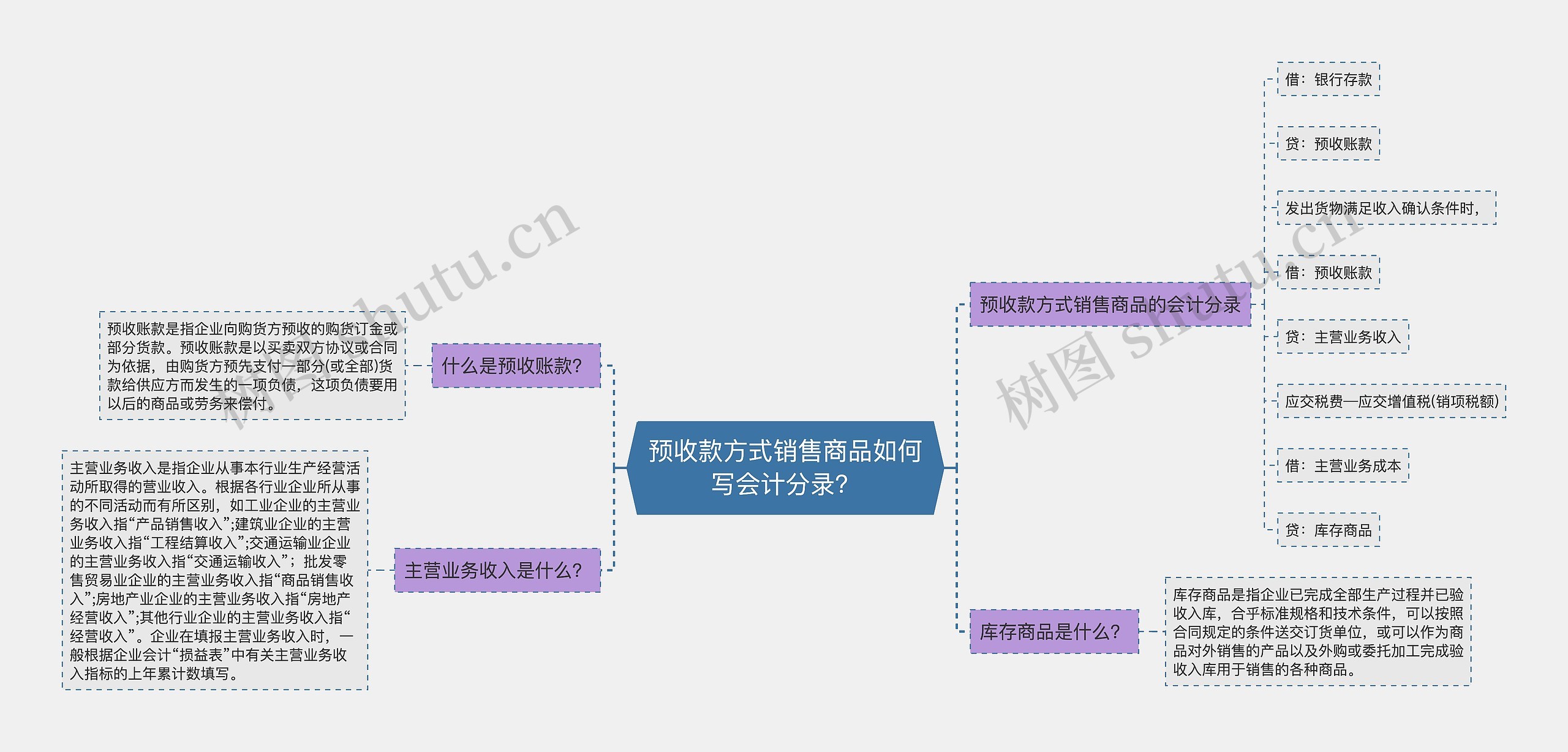 预收款方式销售商品如何写会计分录？思维导图