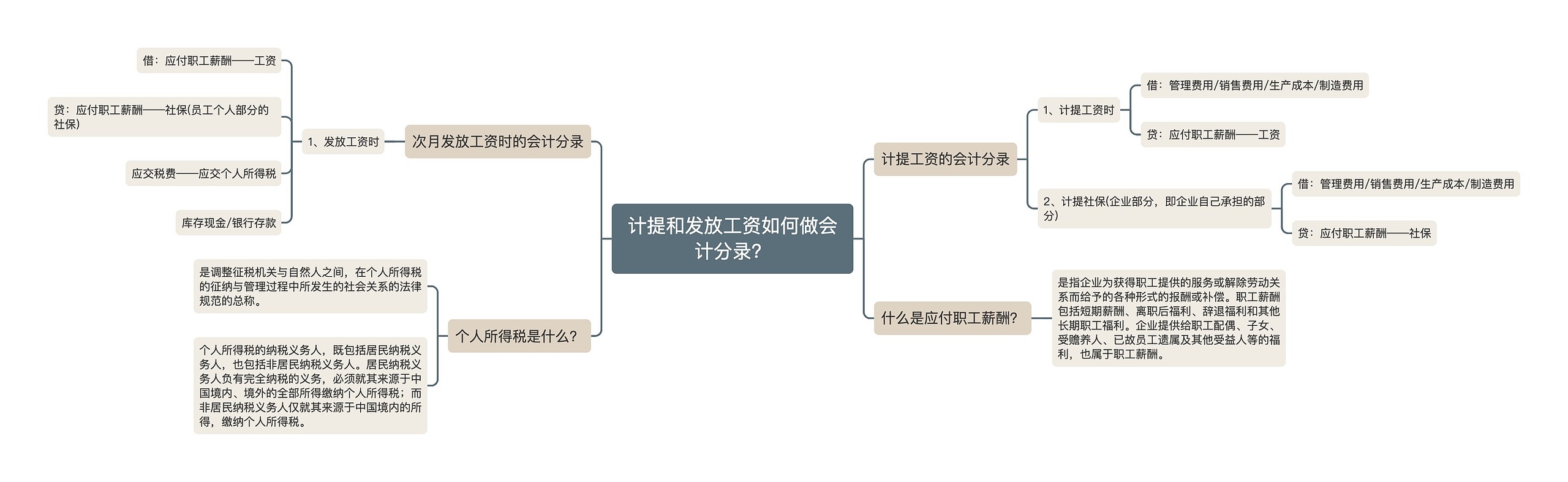 计提和发放工资如何做会计分录？