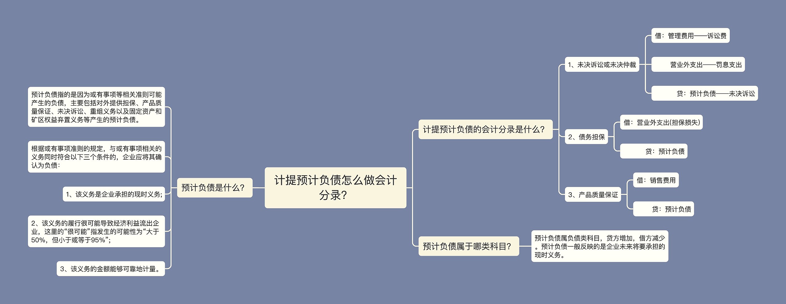 计提预计负债怎么做会计分录？思维导图