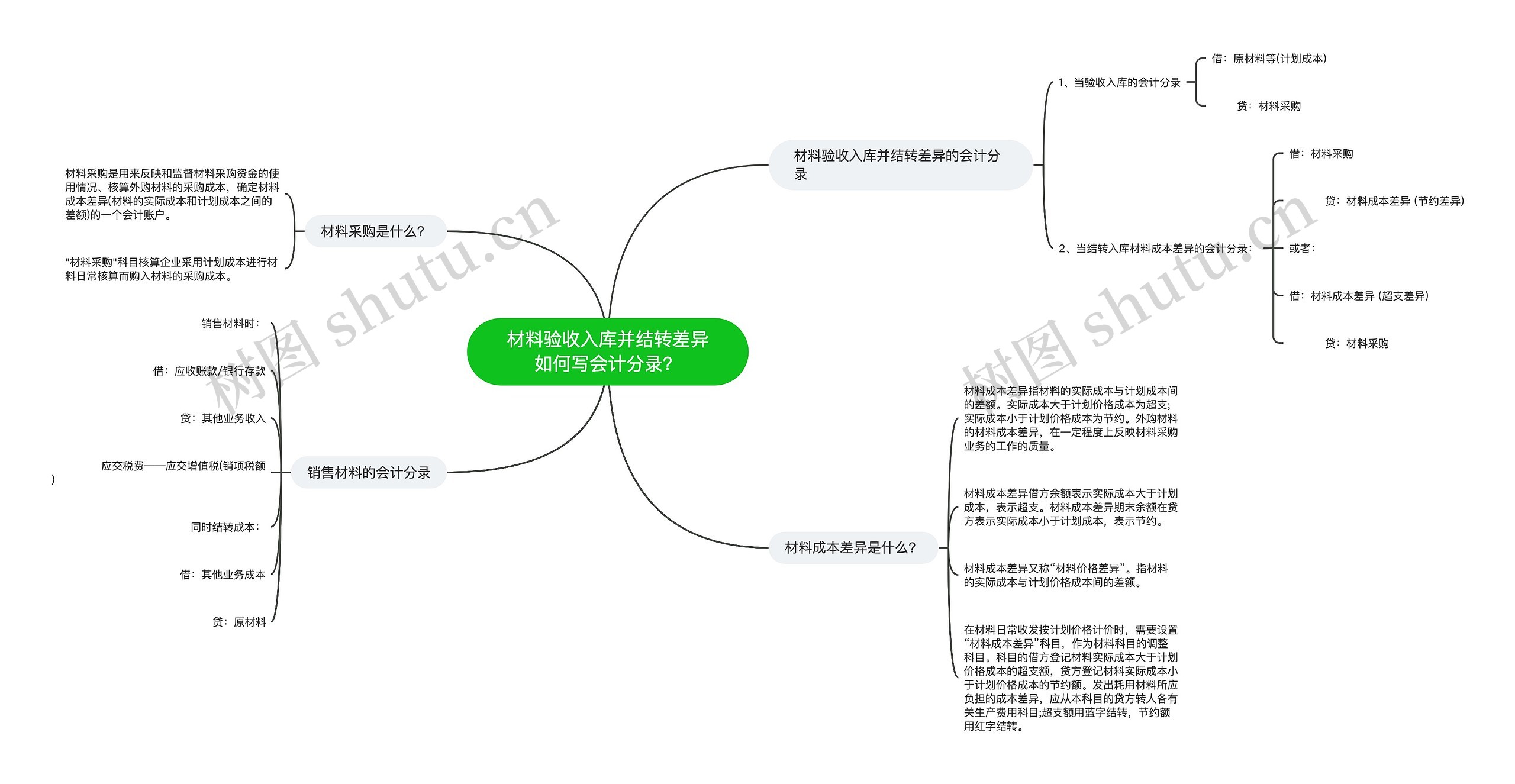 材料验收入库并结转差异如何写会计分录？