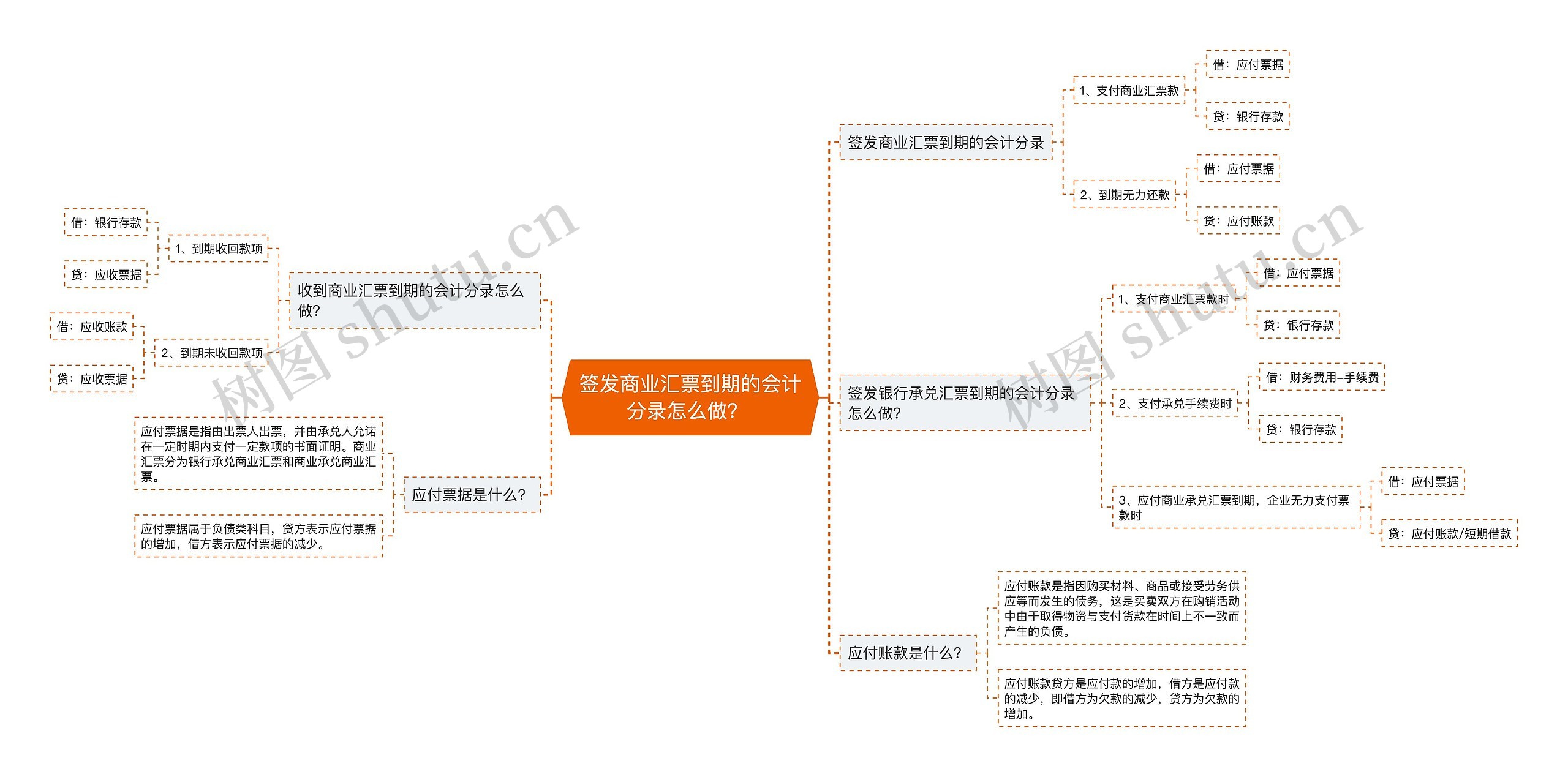 签发商业汇票到期的会计分录怎么做？ 思维导图