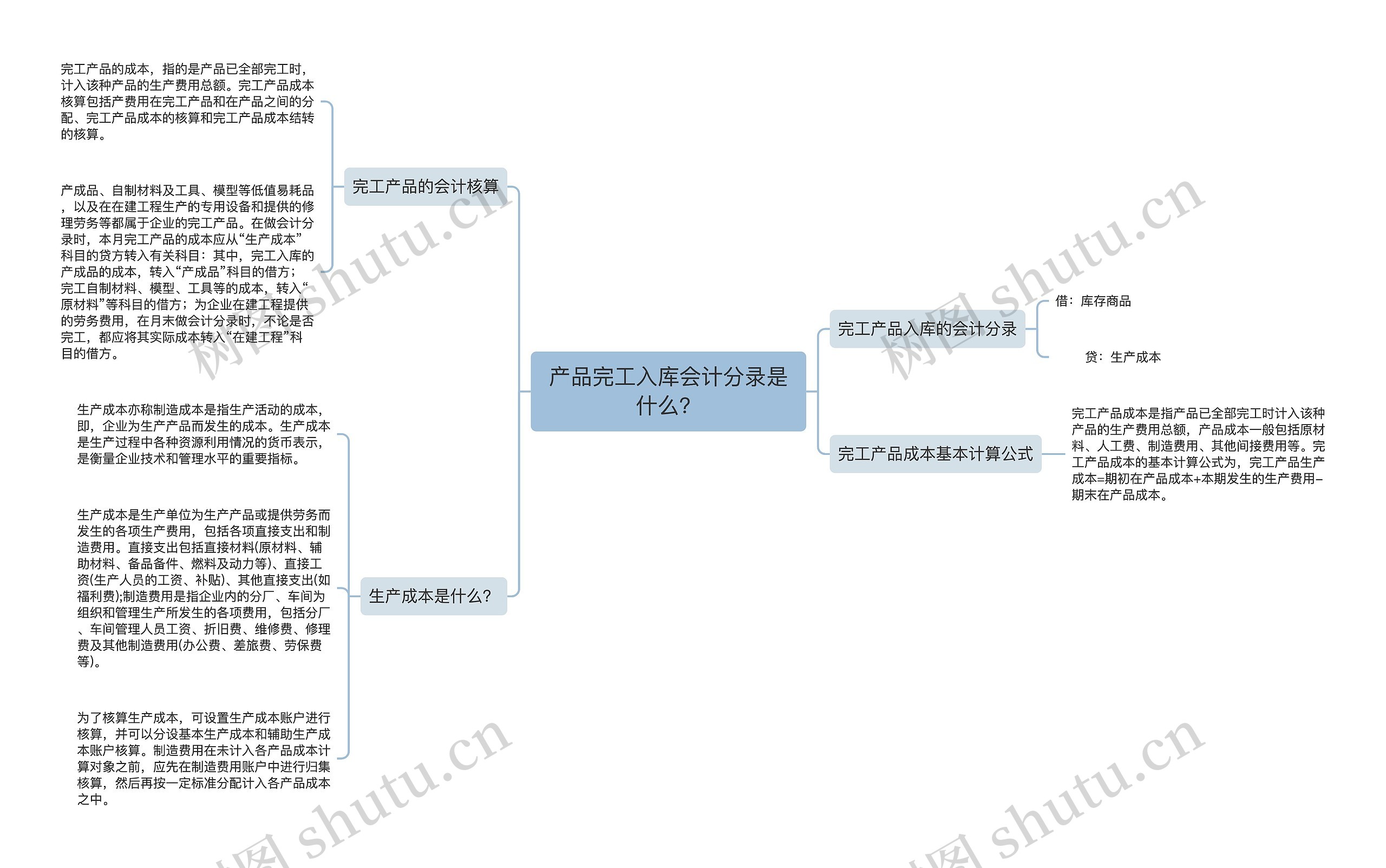 产品完工入库会计分录是什么？