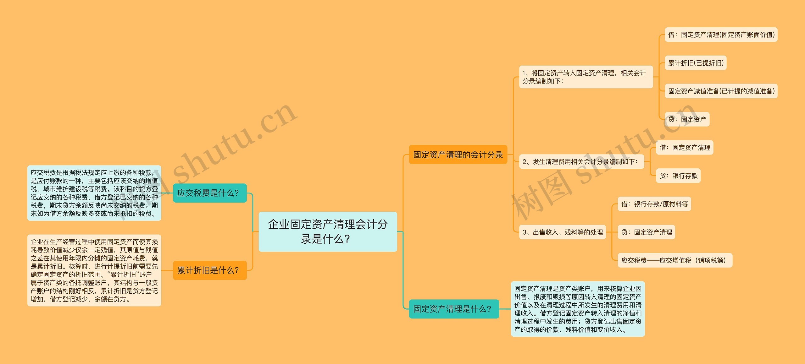 企业固定资产清理会计分录是什么？