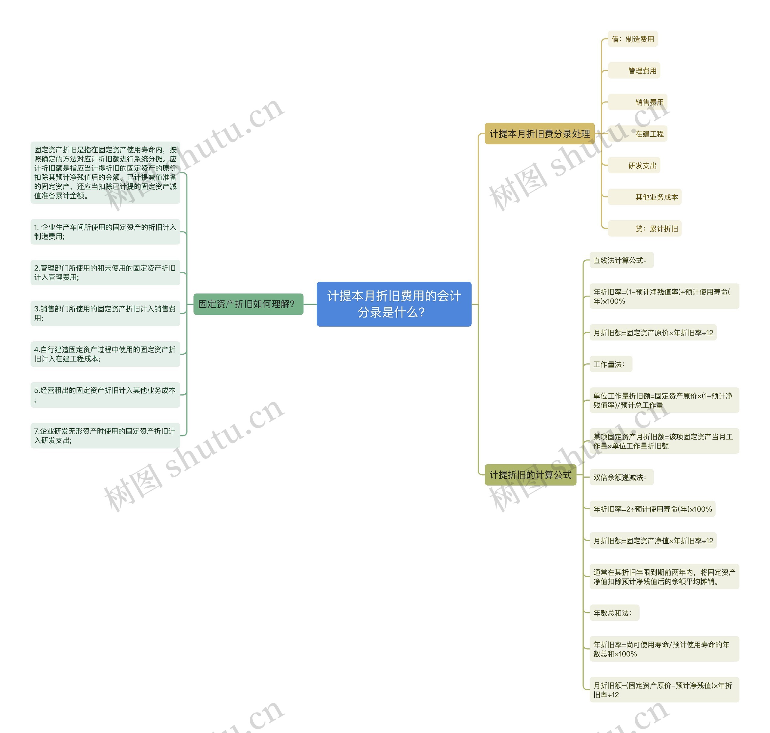 计提本月折旧费用的会计分录是什么？思维导图