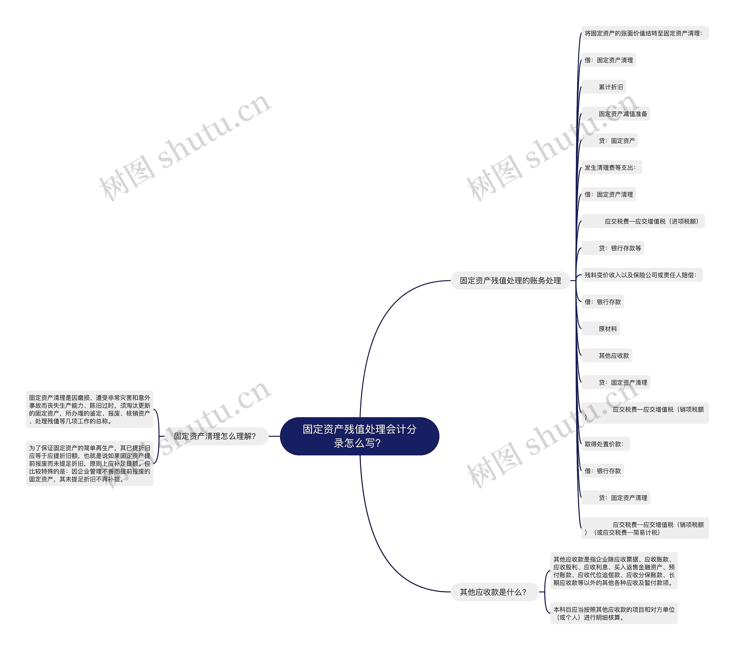 固定资产残值处理会计分录怎么写？思维导图