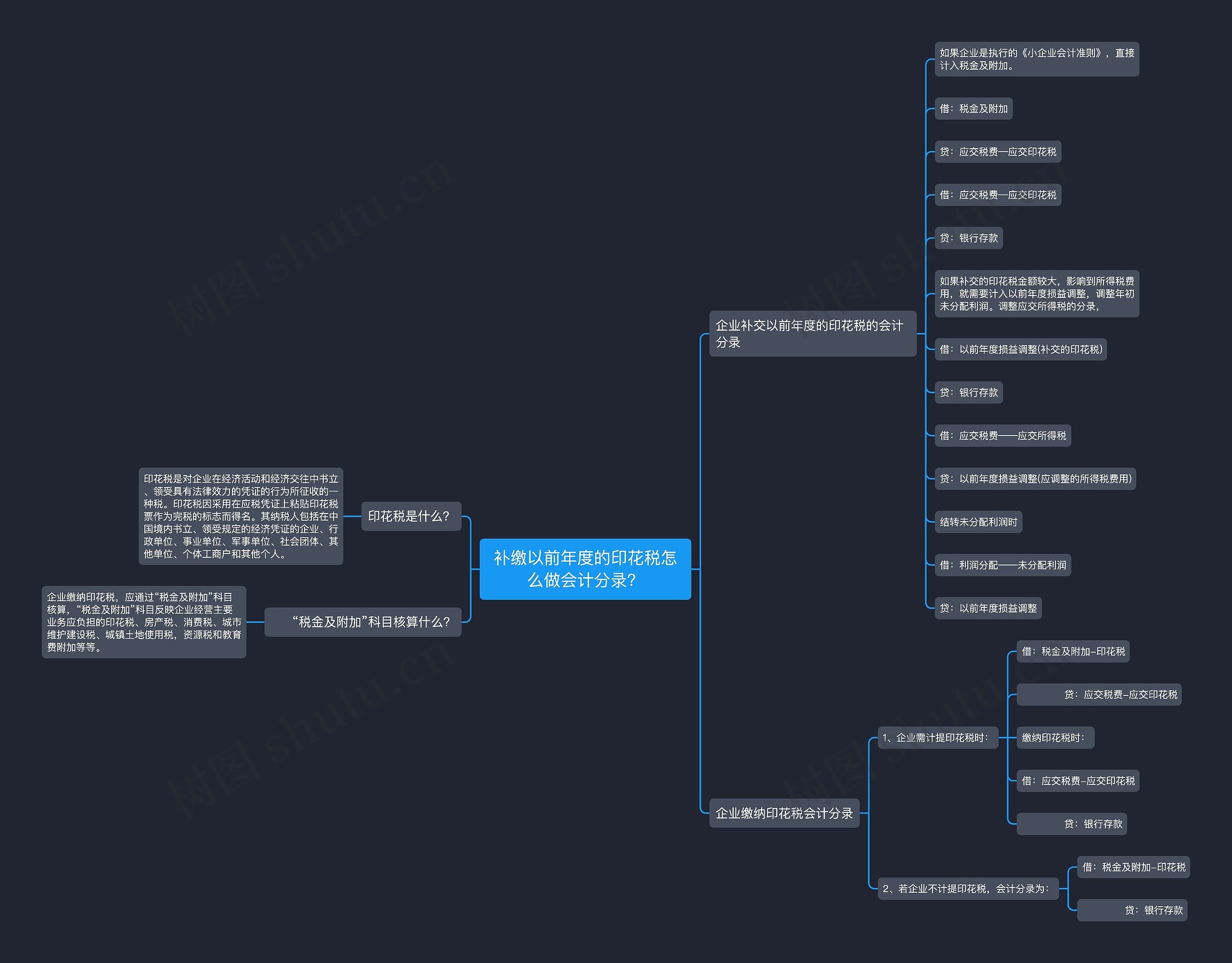 补缴以前年度的印花税怎么做会计分录？思维导图