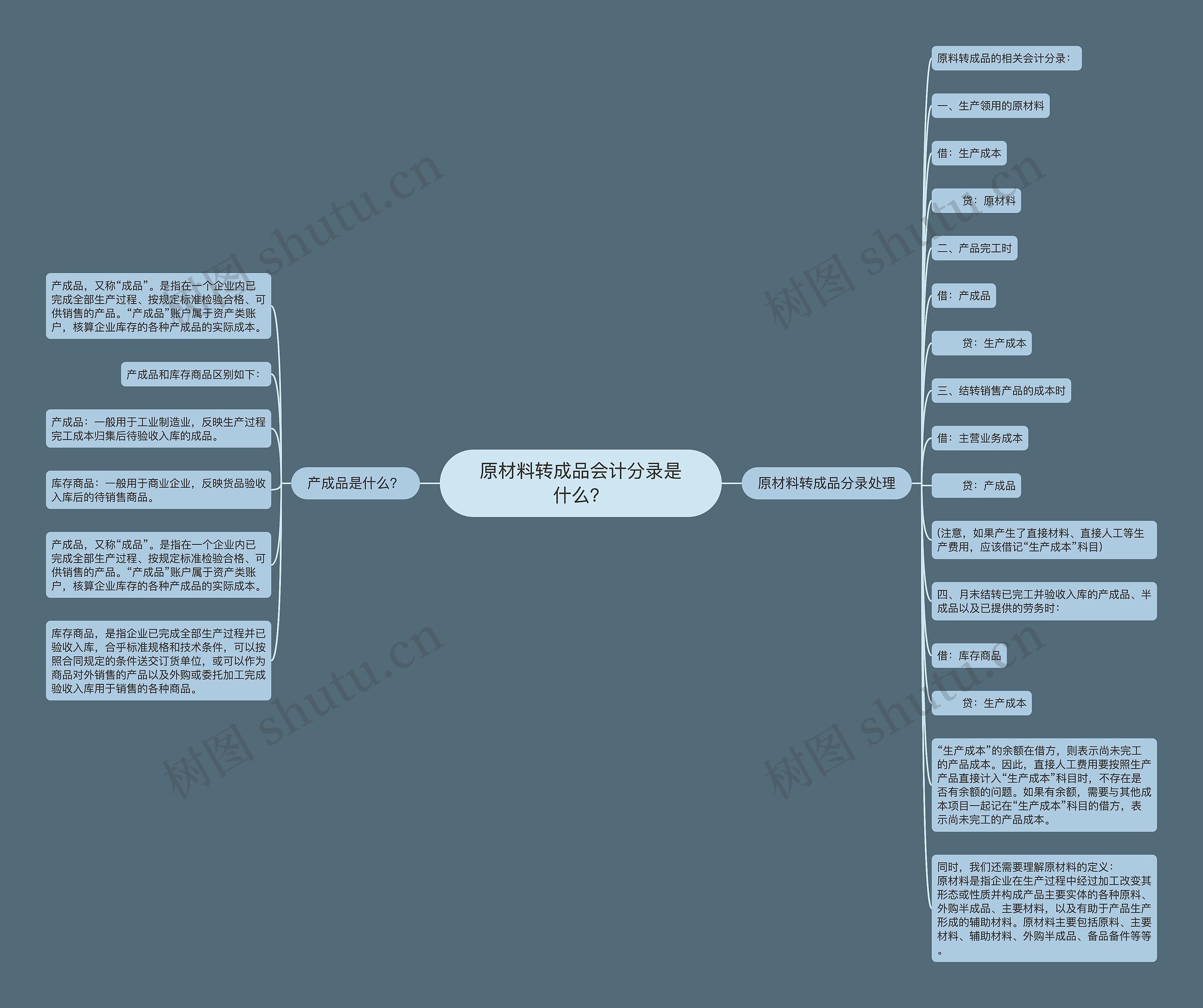 原材料转成品会计分录是什么？思维导图