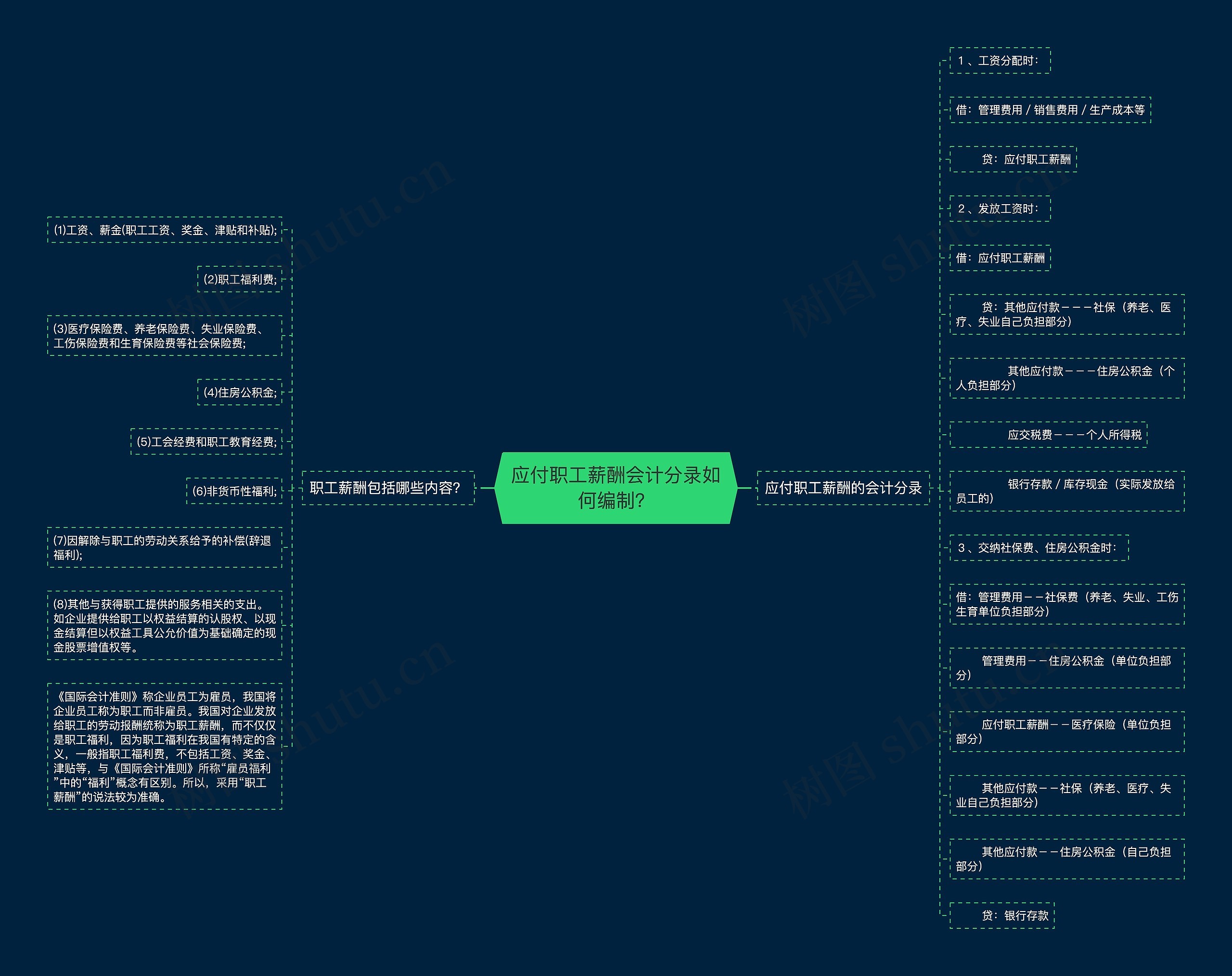 应付职工薪酬会计分录如何编制？思维导图