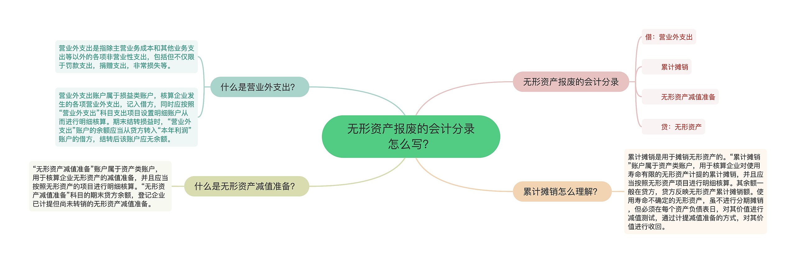 无形资产报废的会计分录怎么写？思维导图