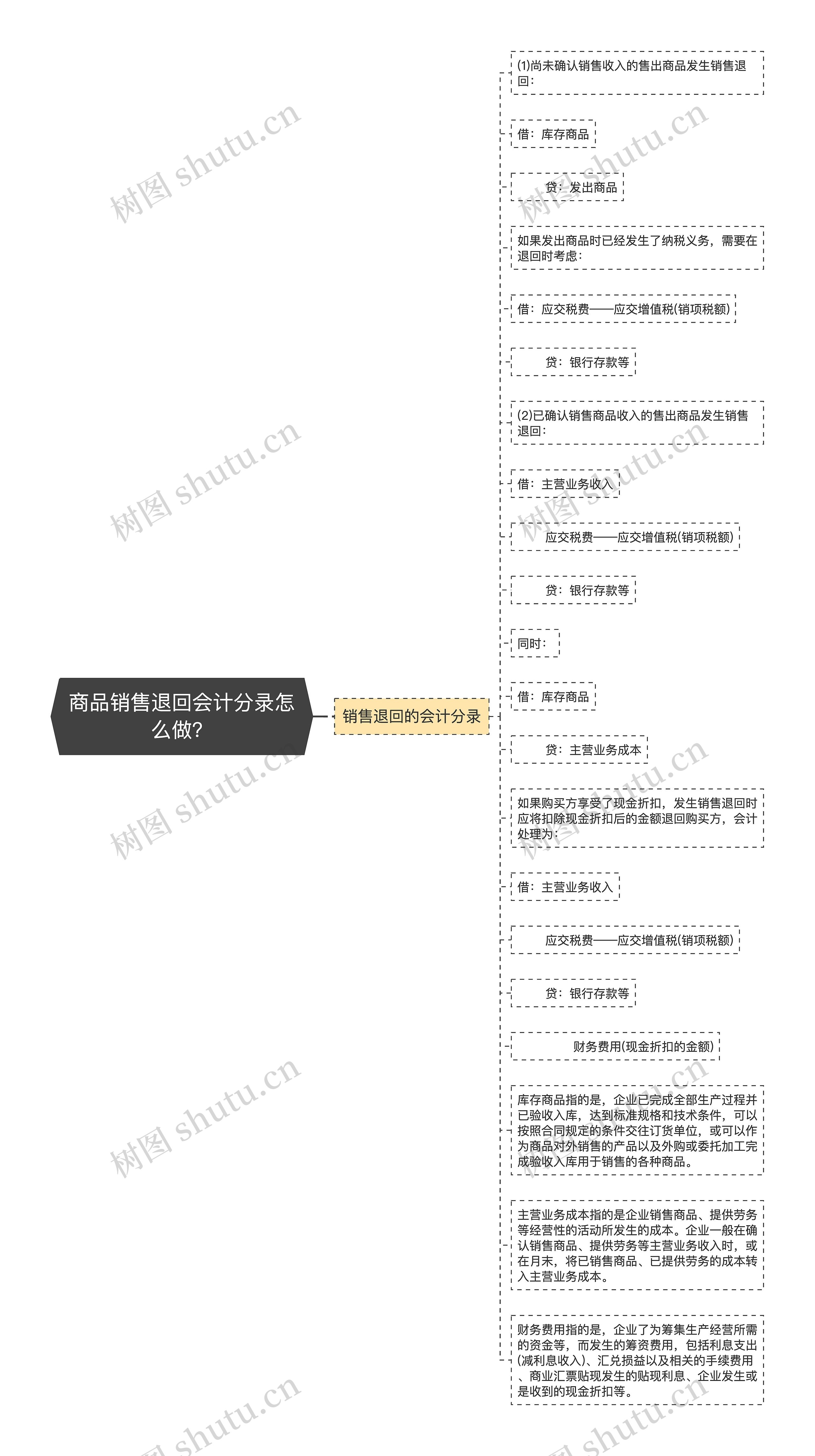 商品销售退回会计分录怎么做？思维导图