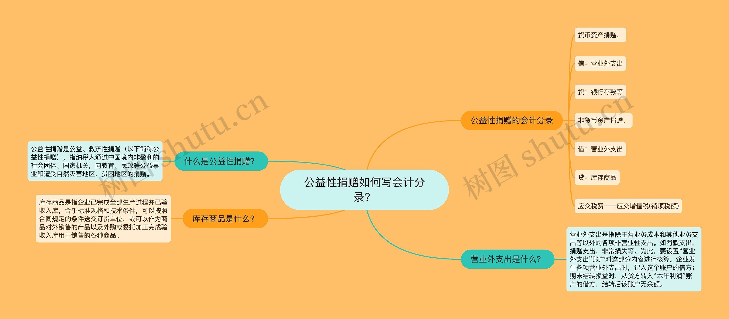 公益性捐赠如何写会计分录?思维导图高清图 公益性捐赠如何写会计分录?思维导图