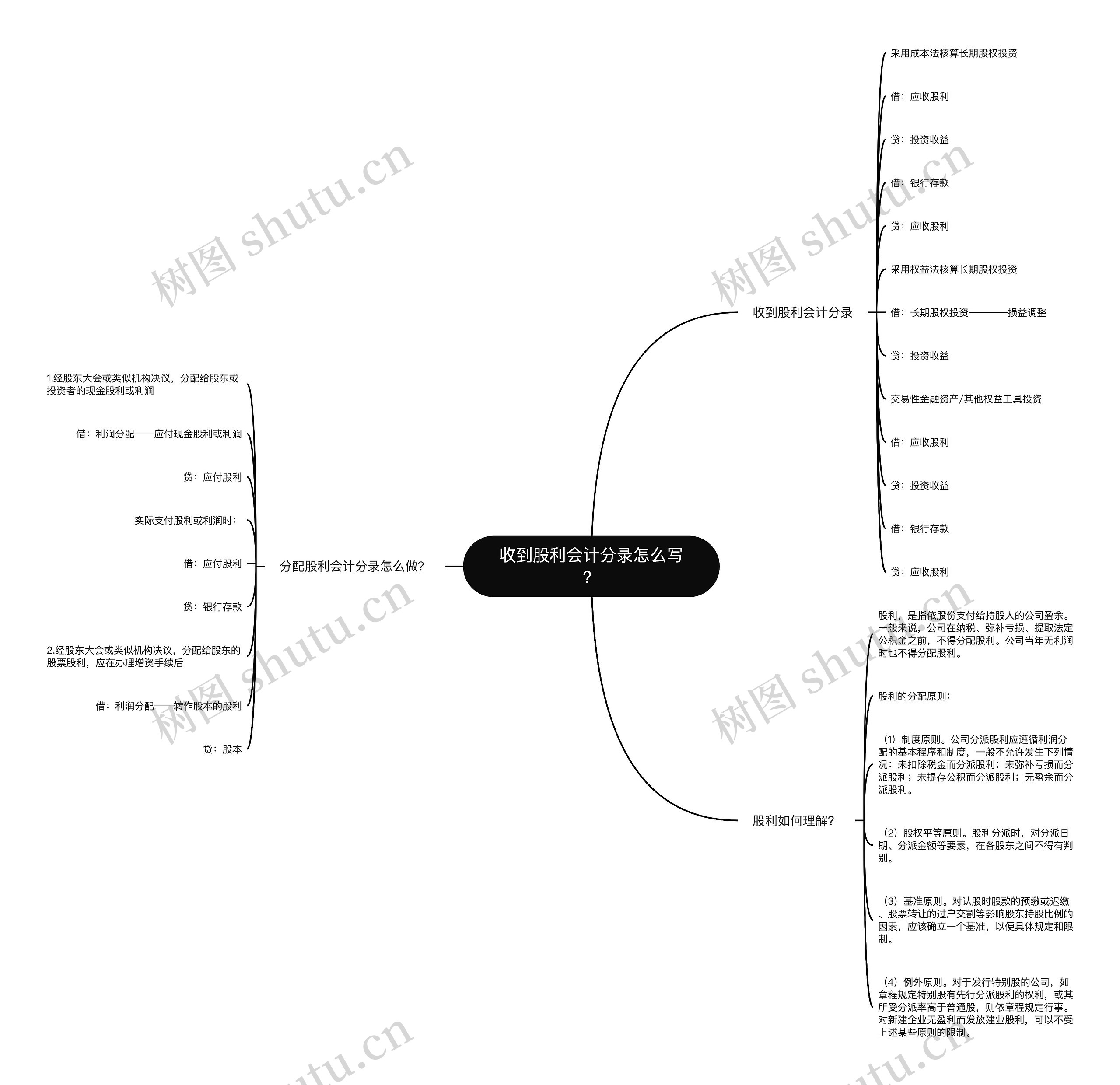 收到股利会计分录怎么写？思维导图