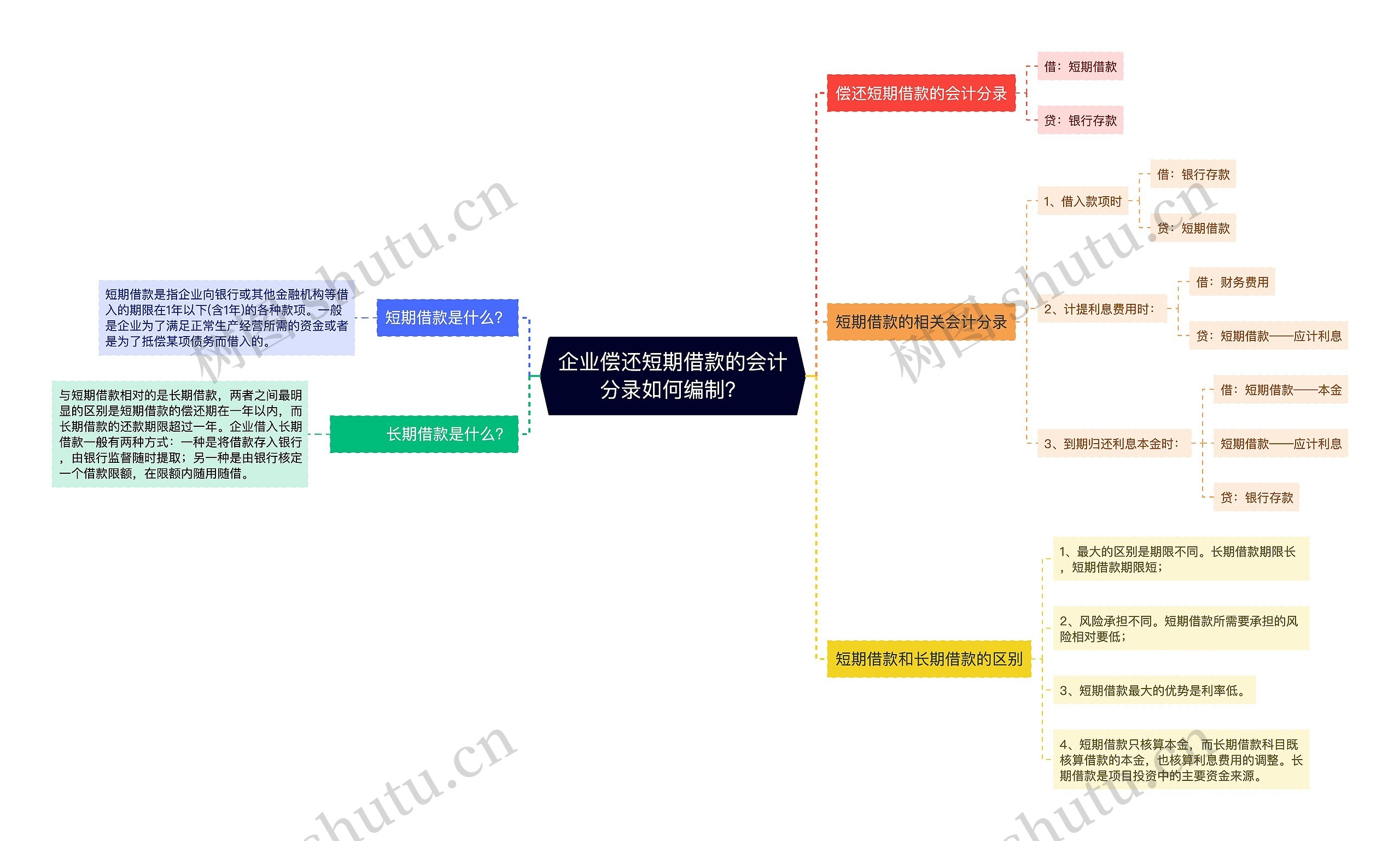 企业偿还短期借款的会计分录如何编制？