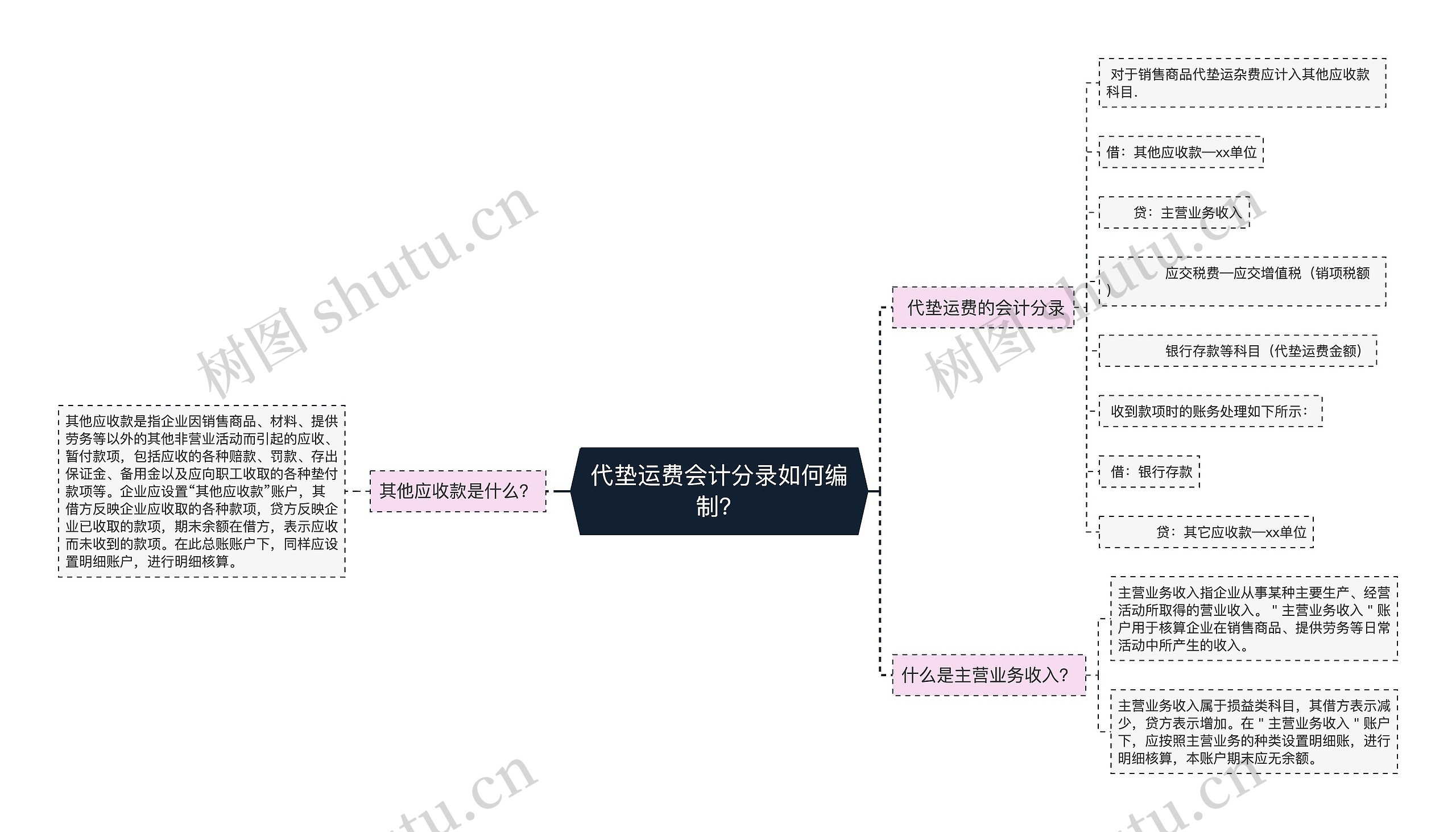 代垫运费会计分录如何编制？思维导图