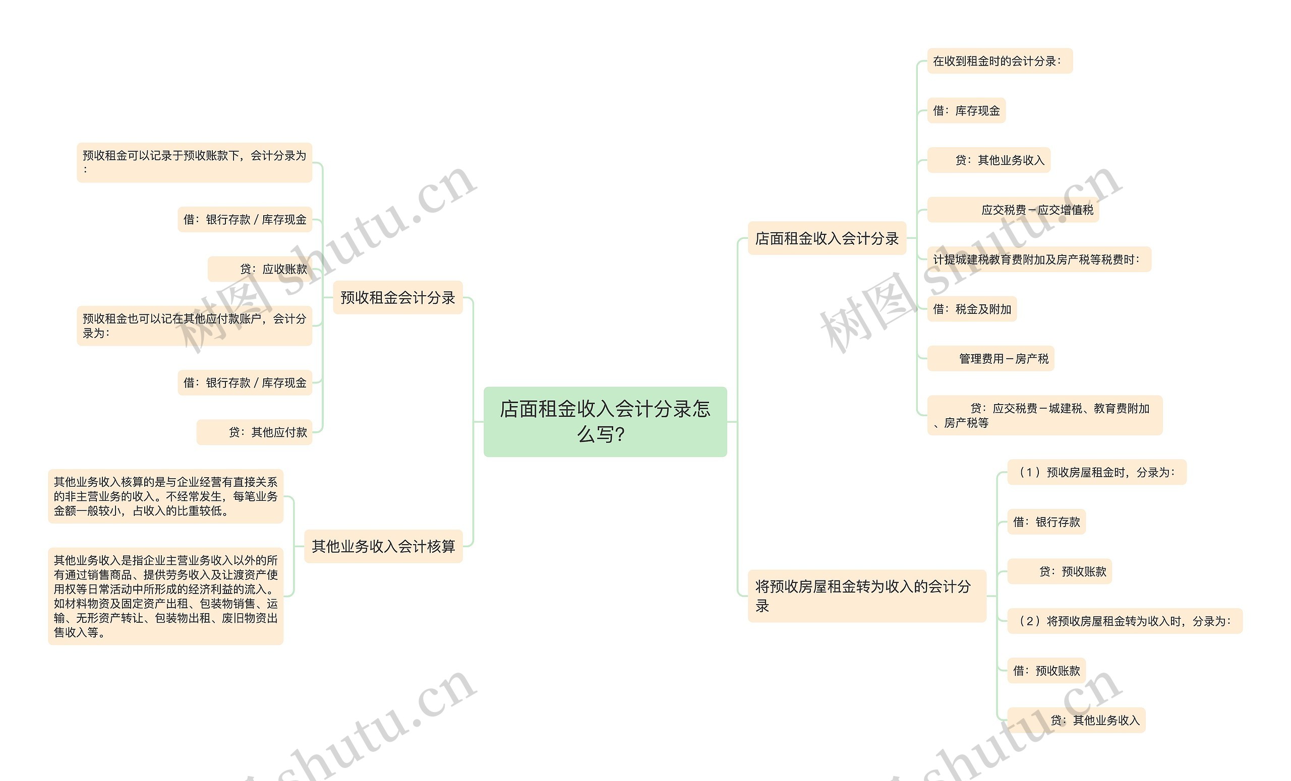 店面租金收入会计分录怎么写？思维导图