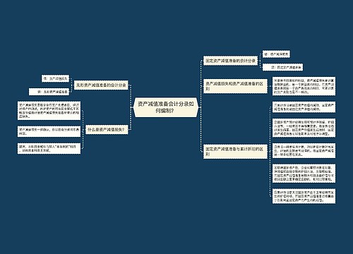 资产减值准备会计分录如何编制？思维导图