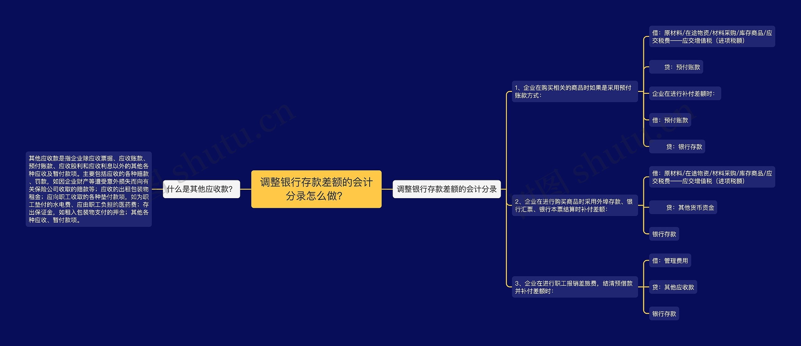 调整银行存款差额的会计分录怎么做？思维导图