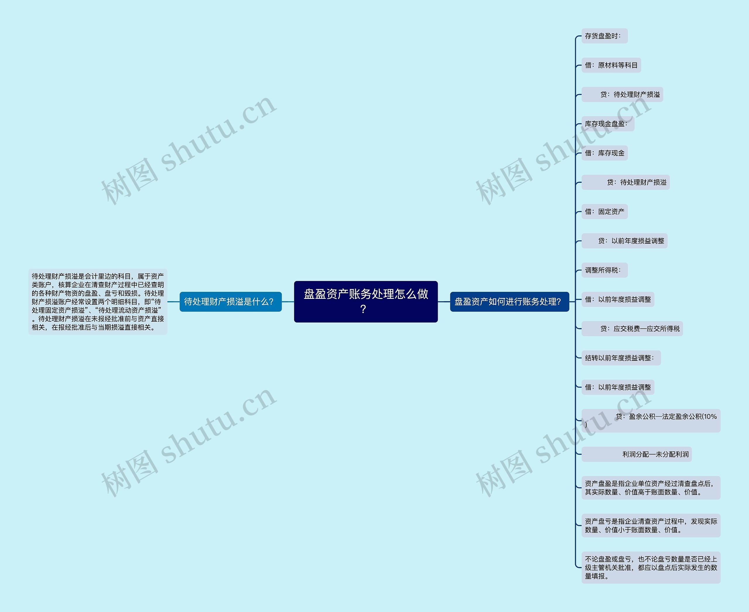 盘盈资产账务处理怎么做？