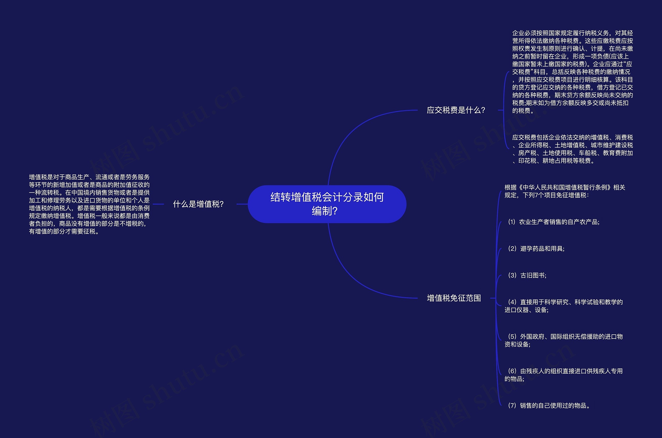 结转增值税会计分录如何编制？思维导图