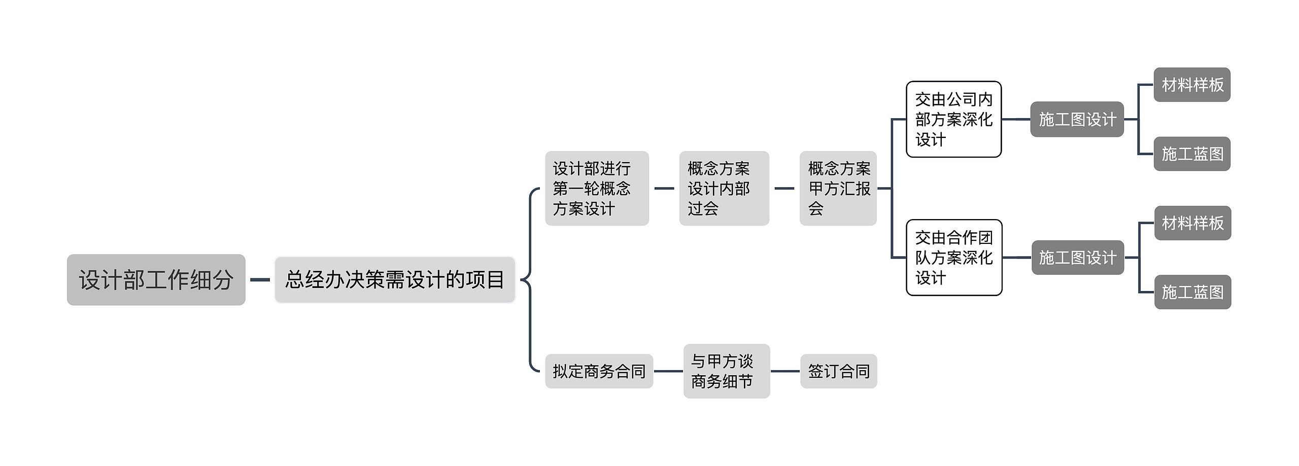 设计部工作细分