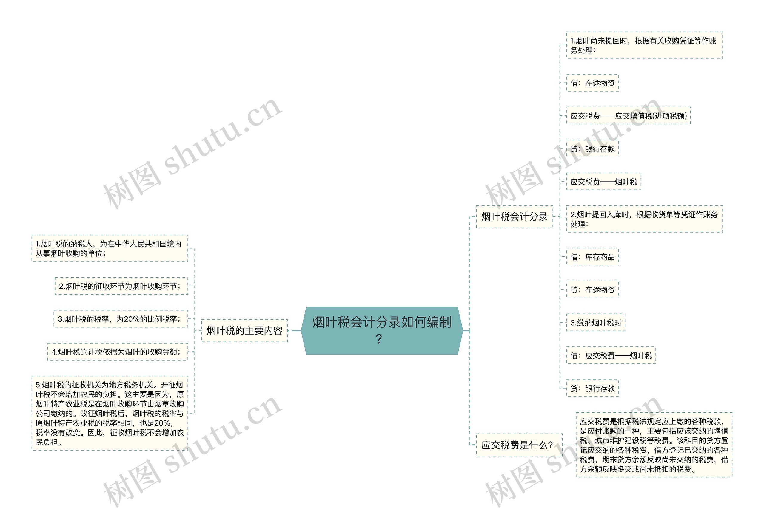 烟叶税会计分录如何编制？思维导图