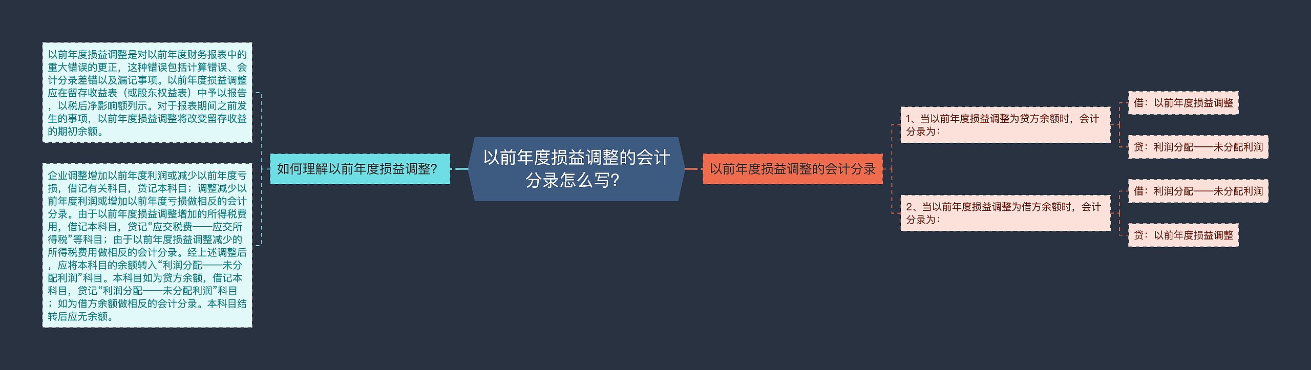 以前年度损益调整的会计分录怎么写？思维导图