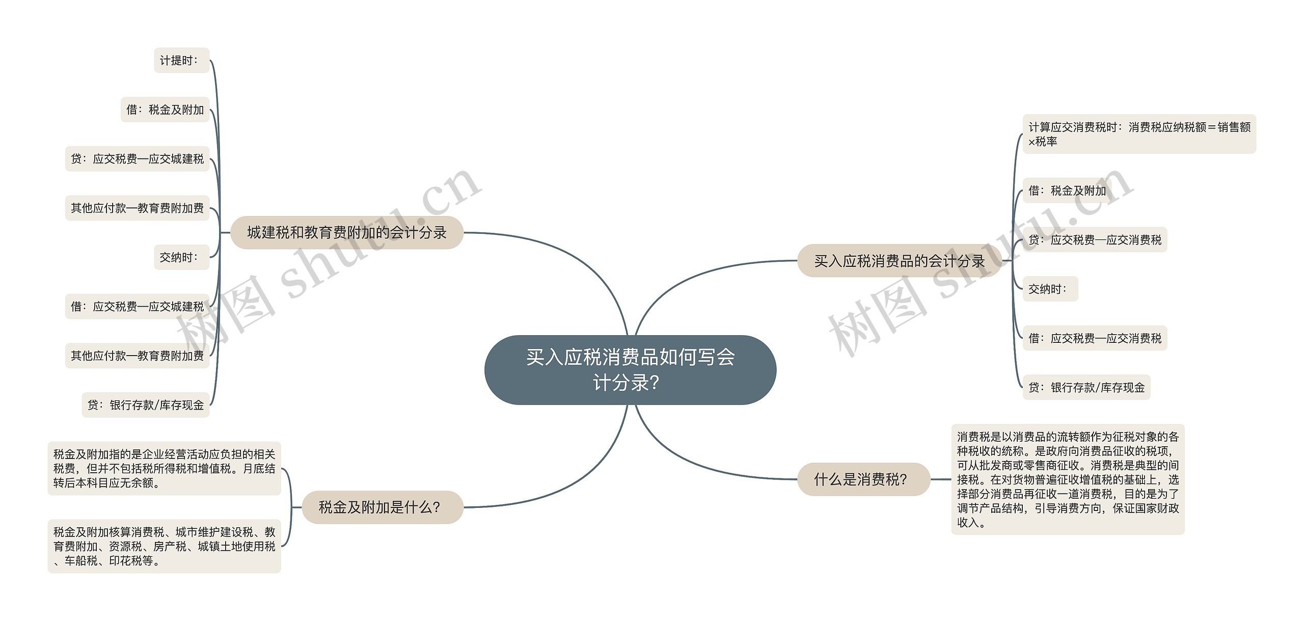 买入应税消费品如何写会计分录？思维导图