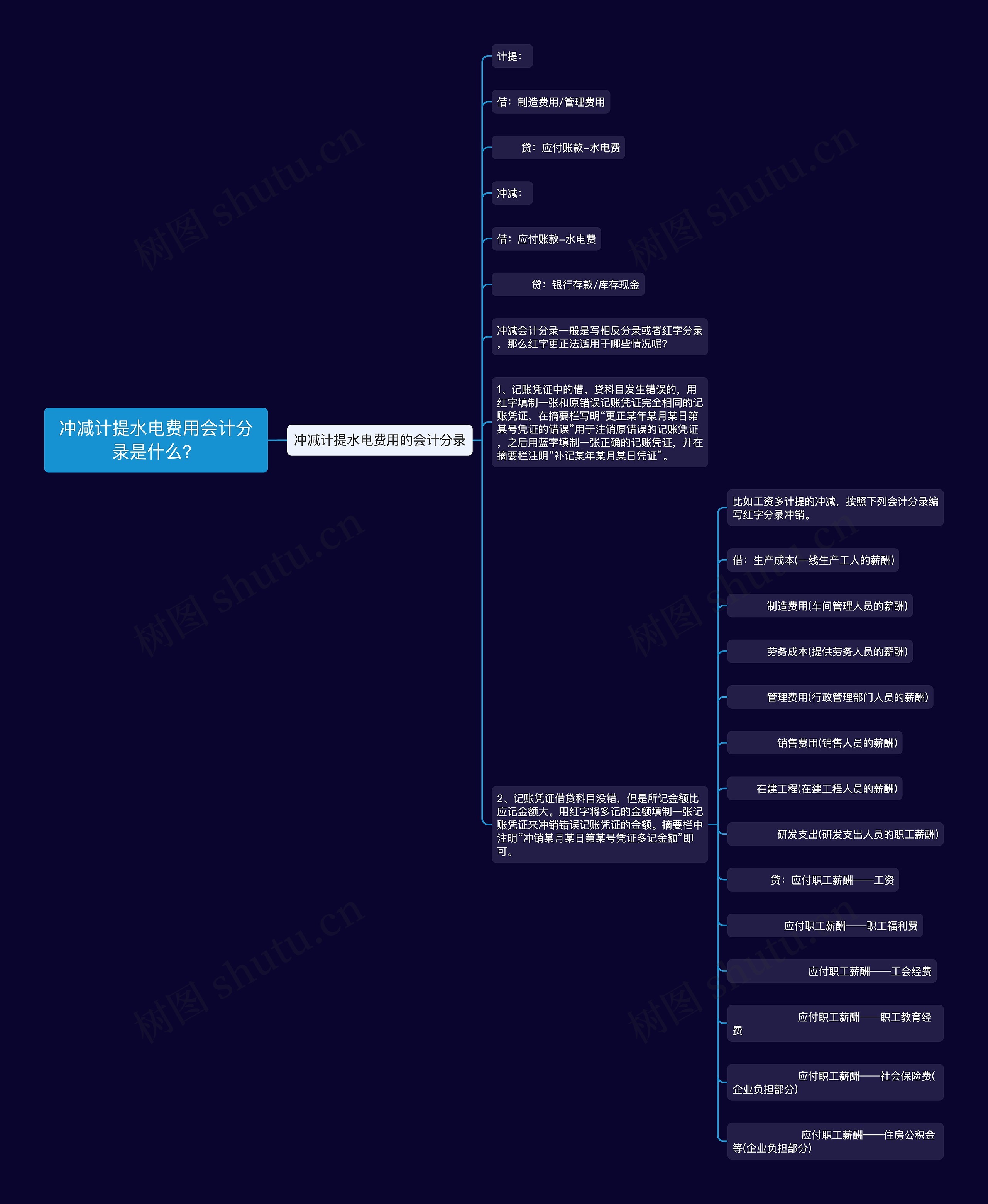 冲减计提水电费用会计分录是什么？思维导图