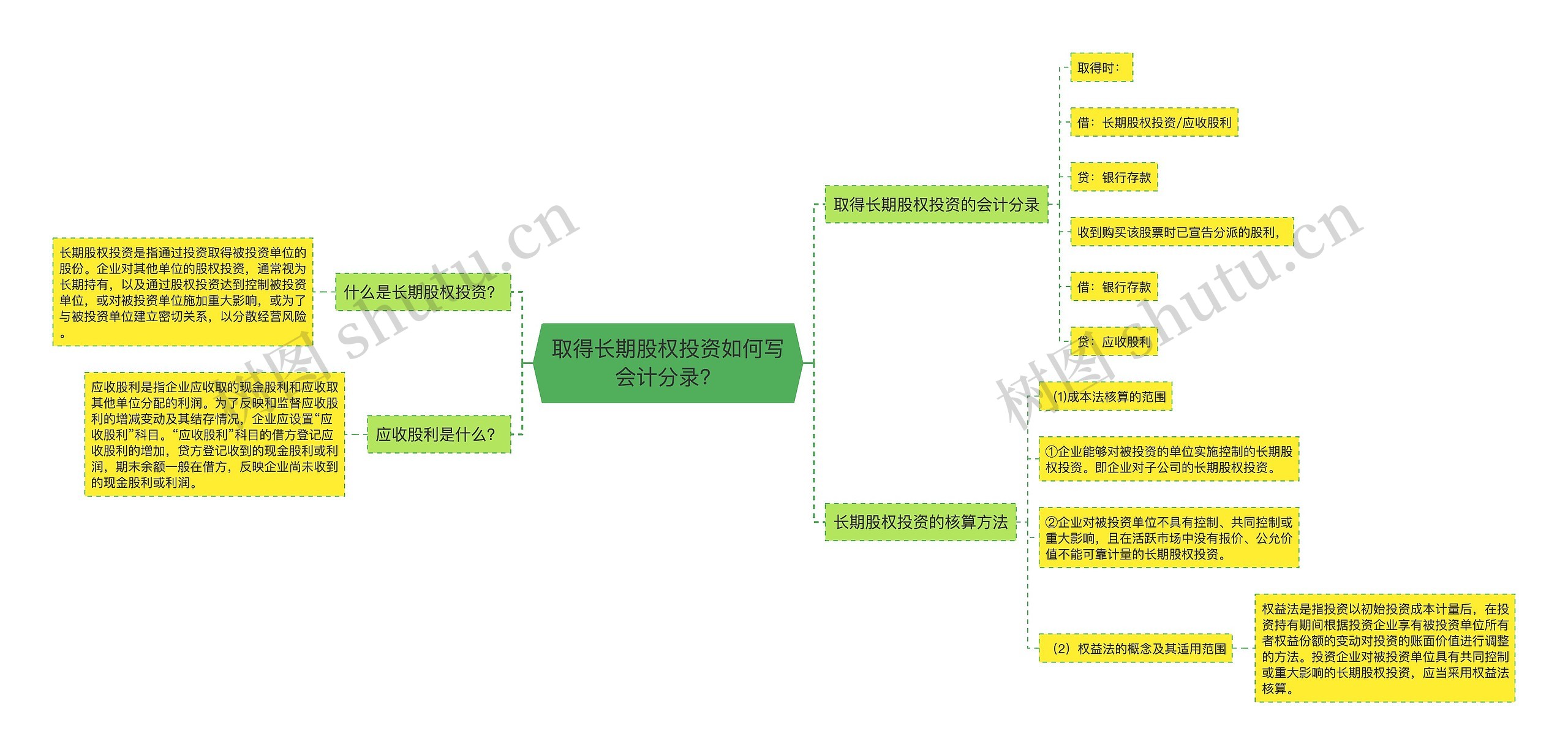 取得长期股权投资如何写会计分录？