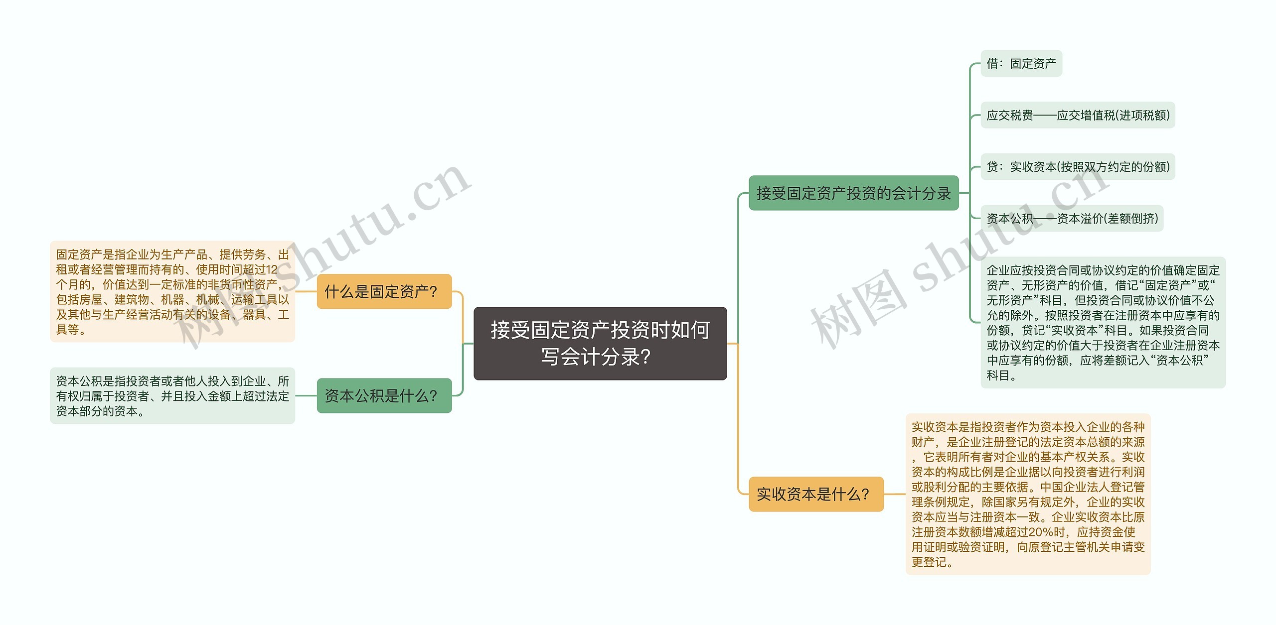 接受固定资产投资时如何写会计分录？思维导图