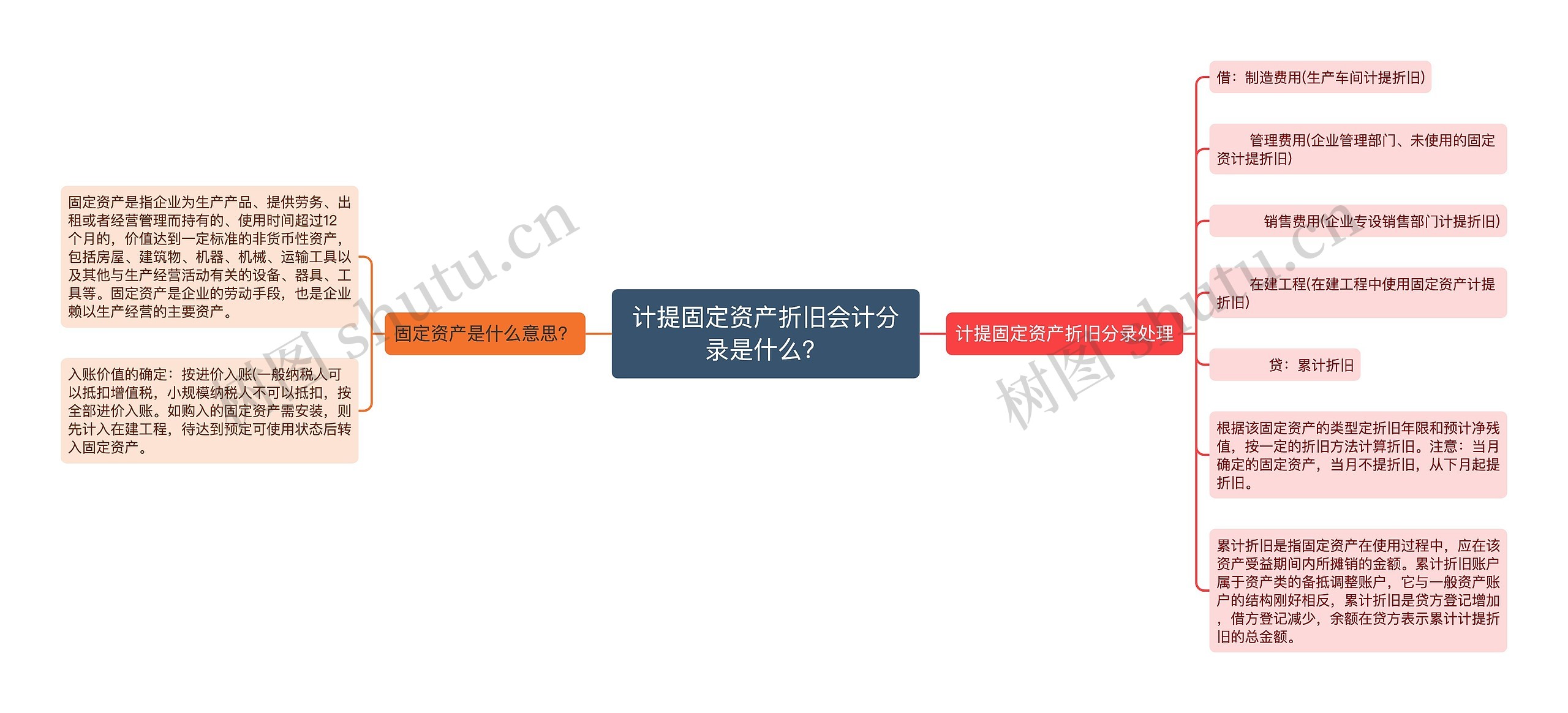 计提固定资产折旧会计分录是什么？