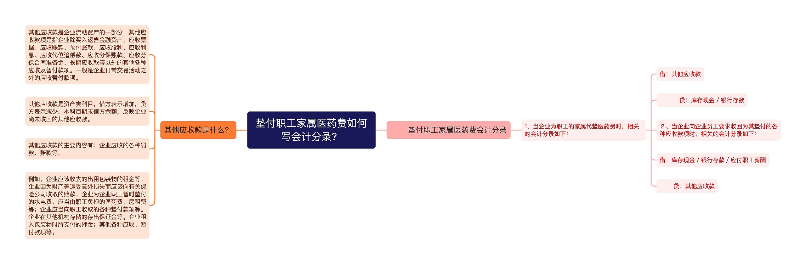 垫付职工家属医药费如何写会计分录？