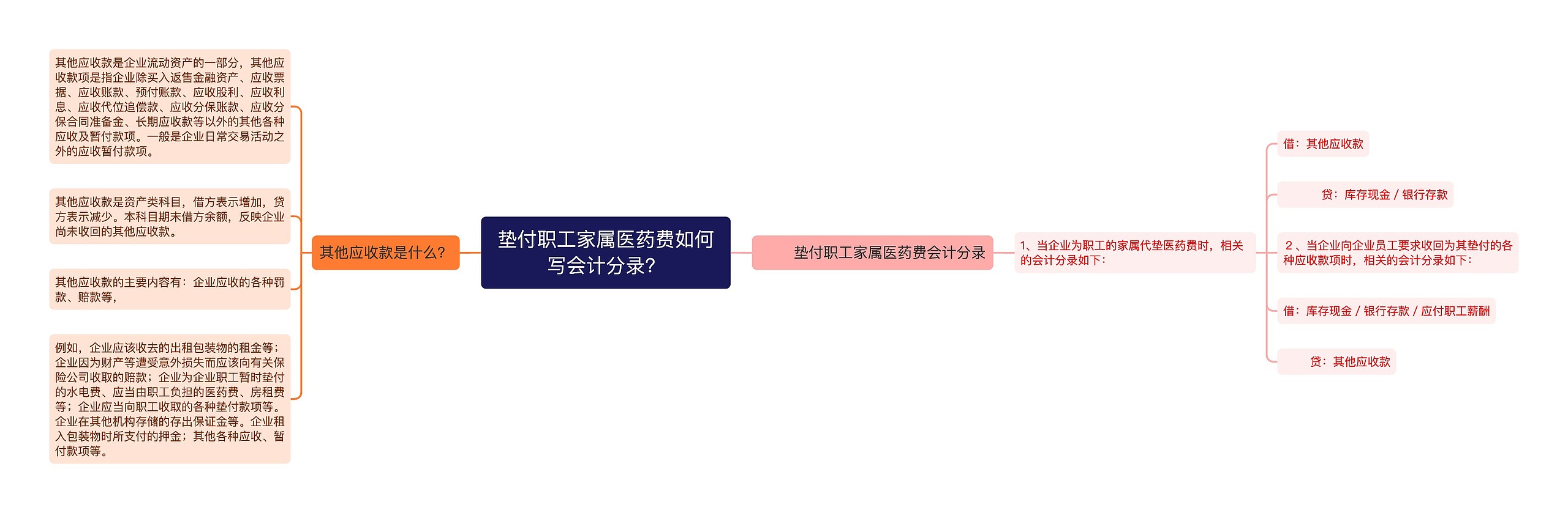 垫付职工家属医药费如何写会计分录？思维导图