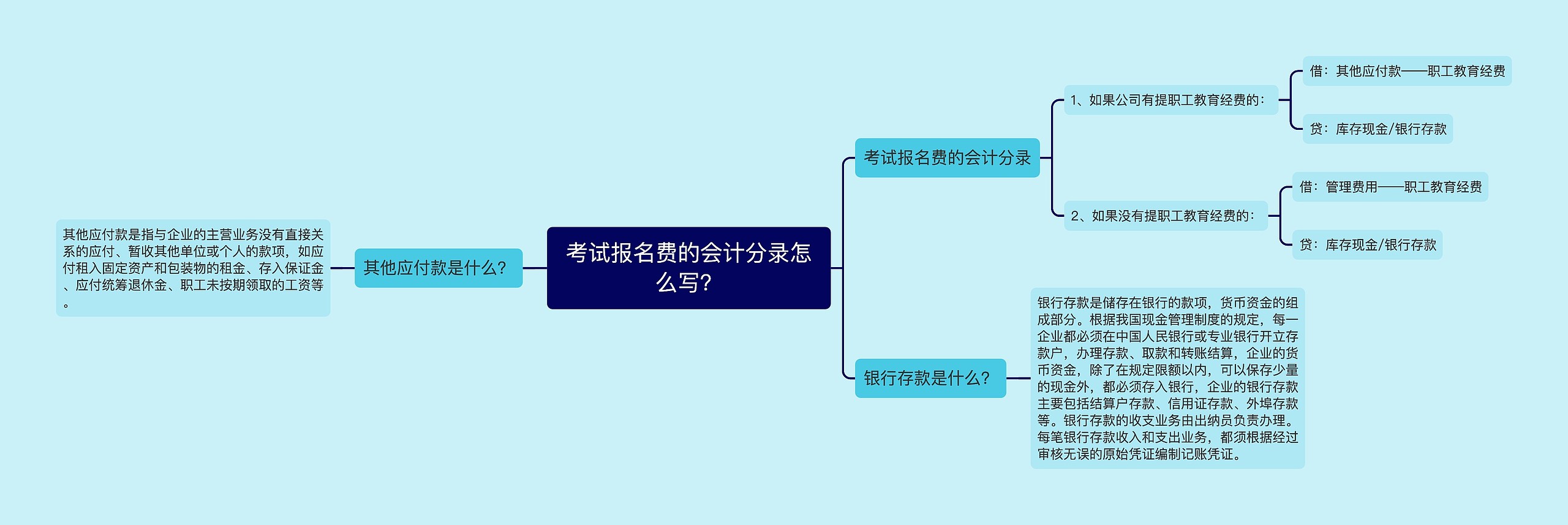 考试报名费的会计分录怎么写？思维导图