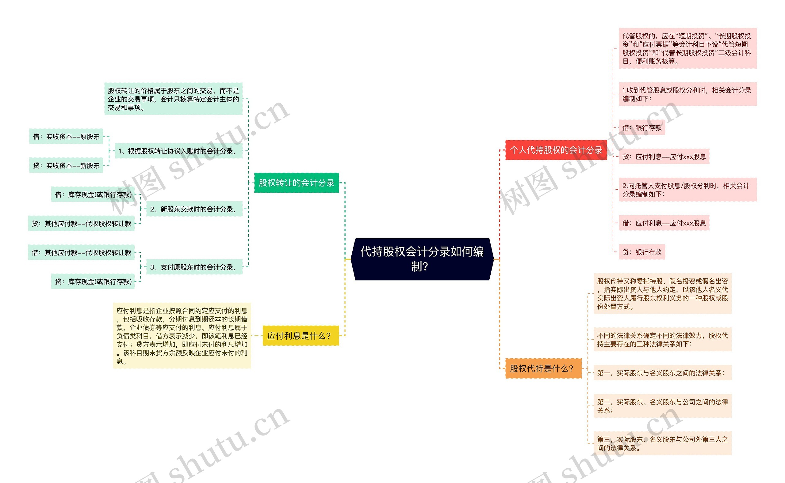 代持股权会计分录如何编制？思维导图