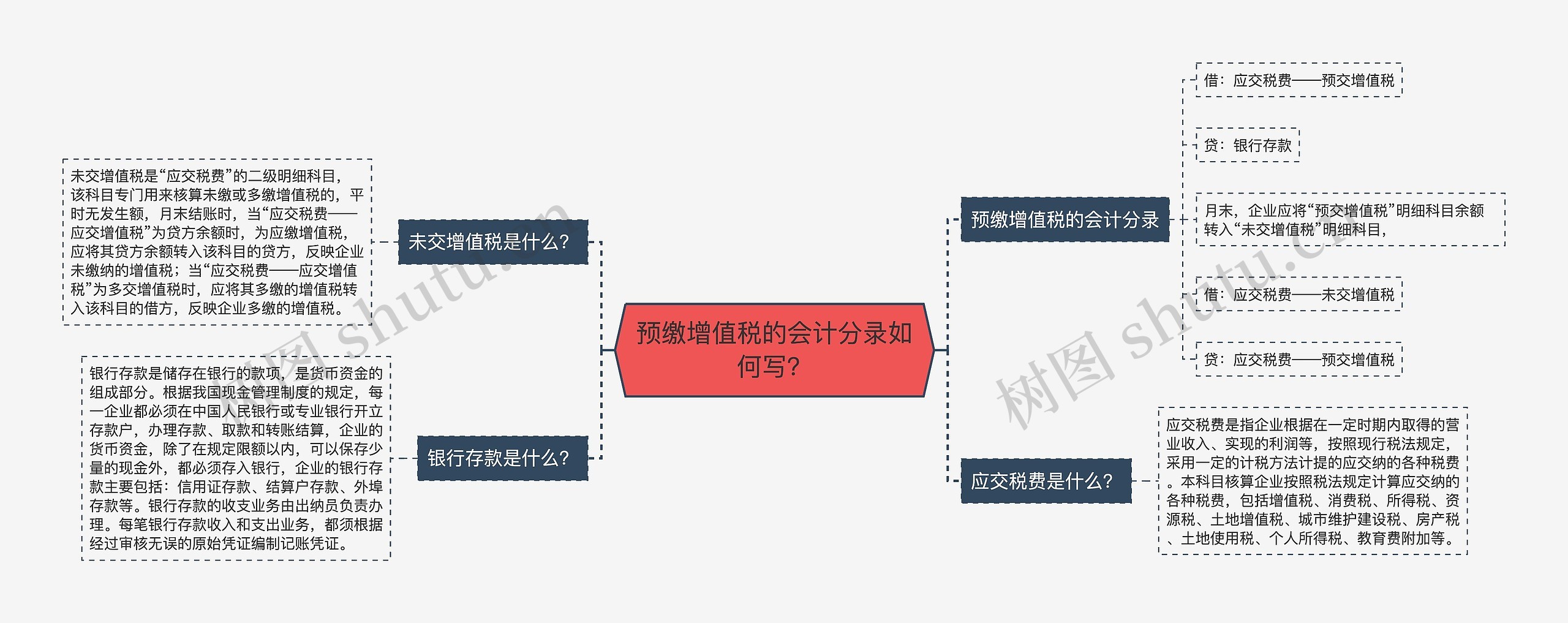 预缴增值税的会计分录如何写？思维导图