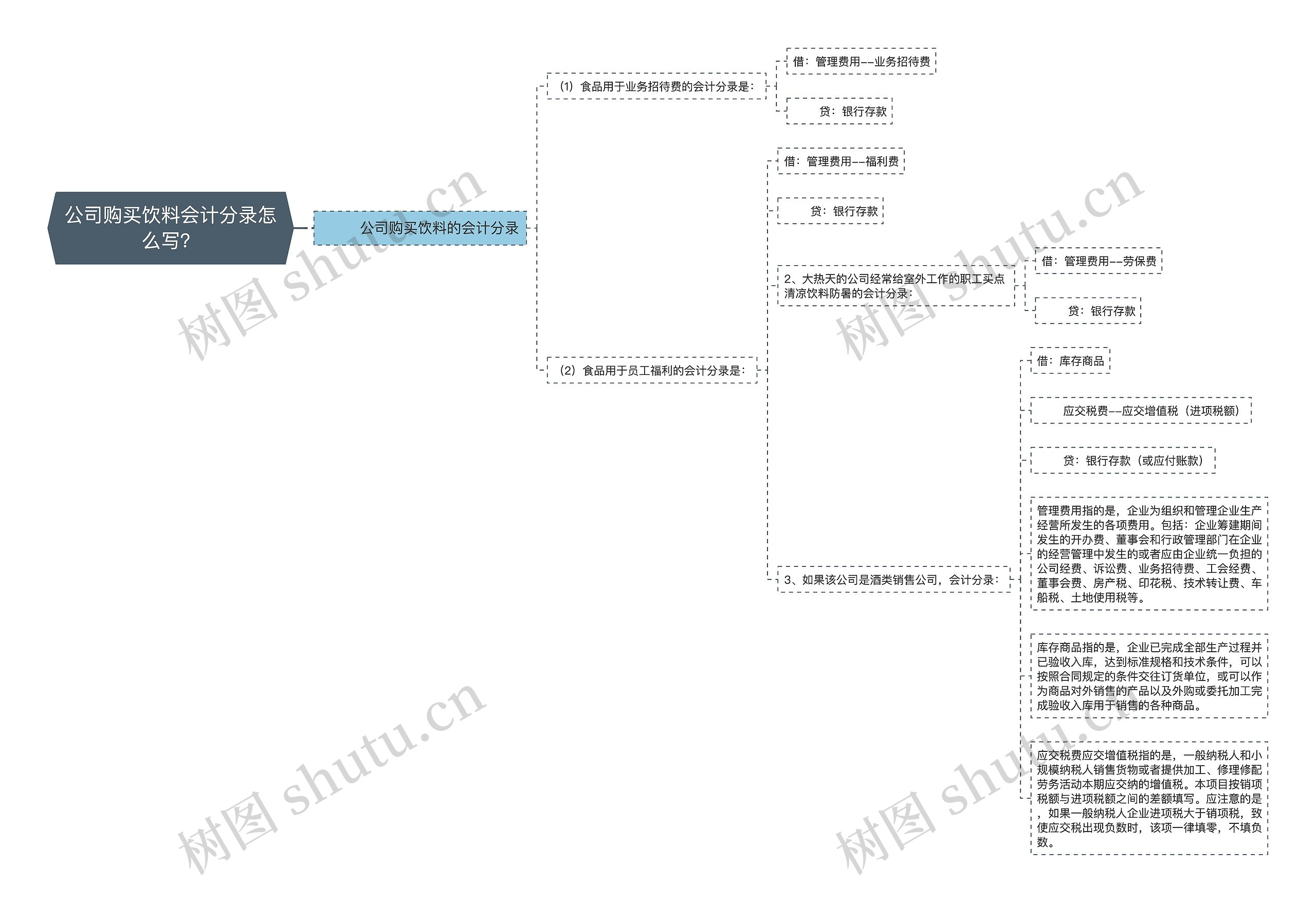 公司购买饮料会计分录怎么写？思维导图